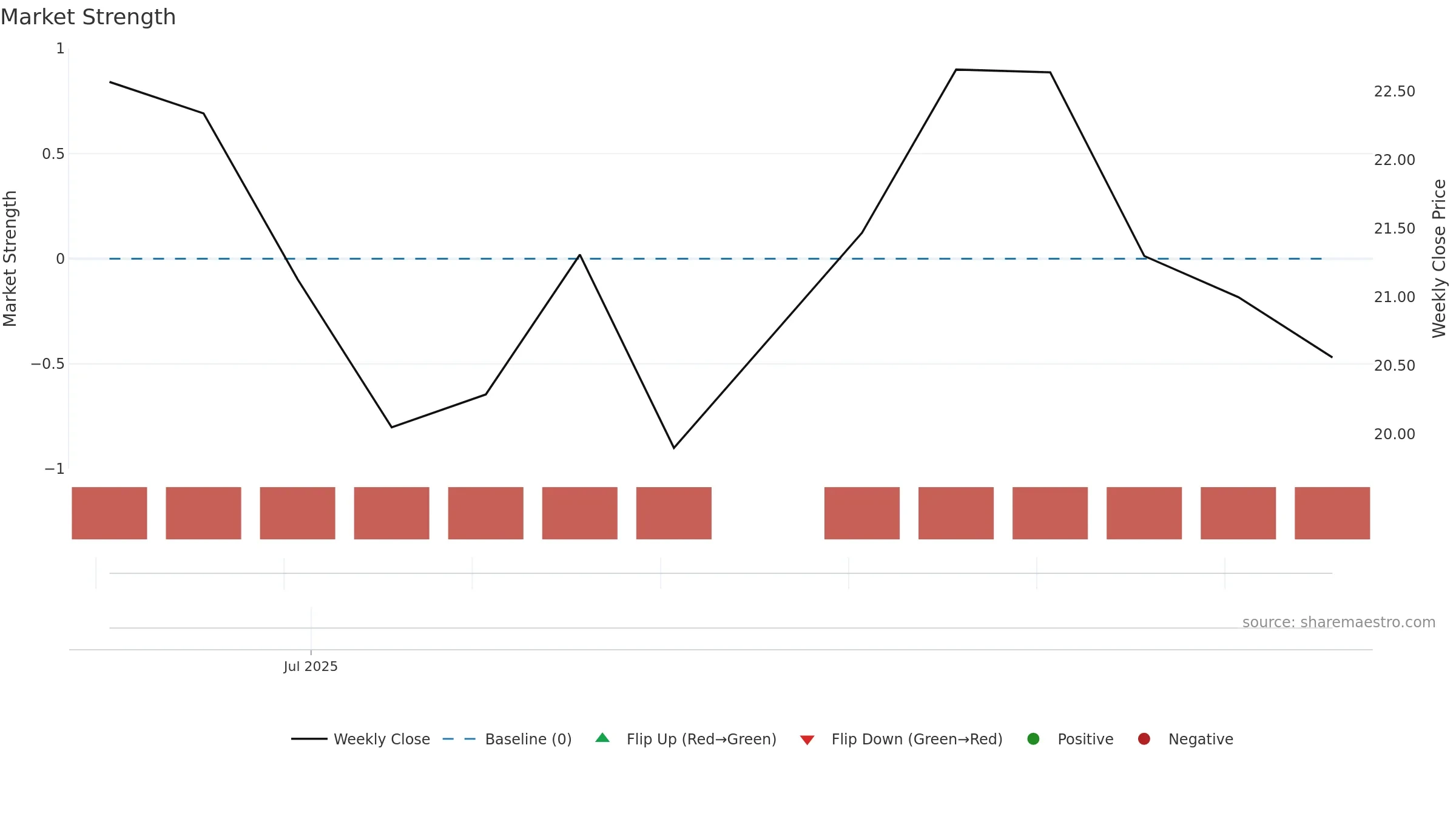 ASIC weekly Market Strength chart, closing 2025-09-15.