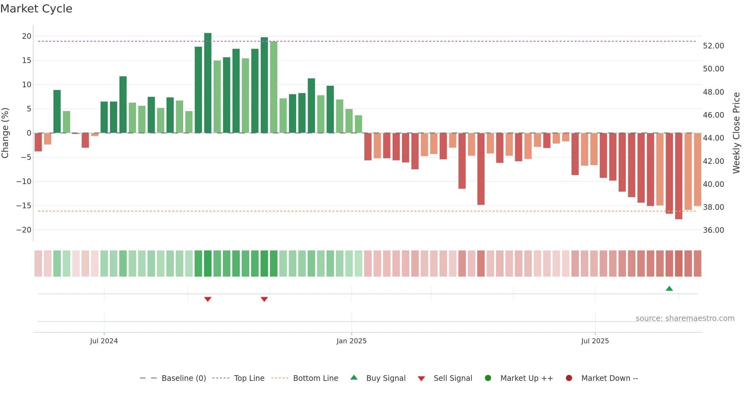 7732 weekly Market Cycle chart, closing 2025-09-15.