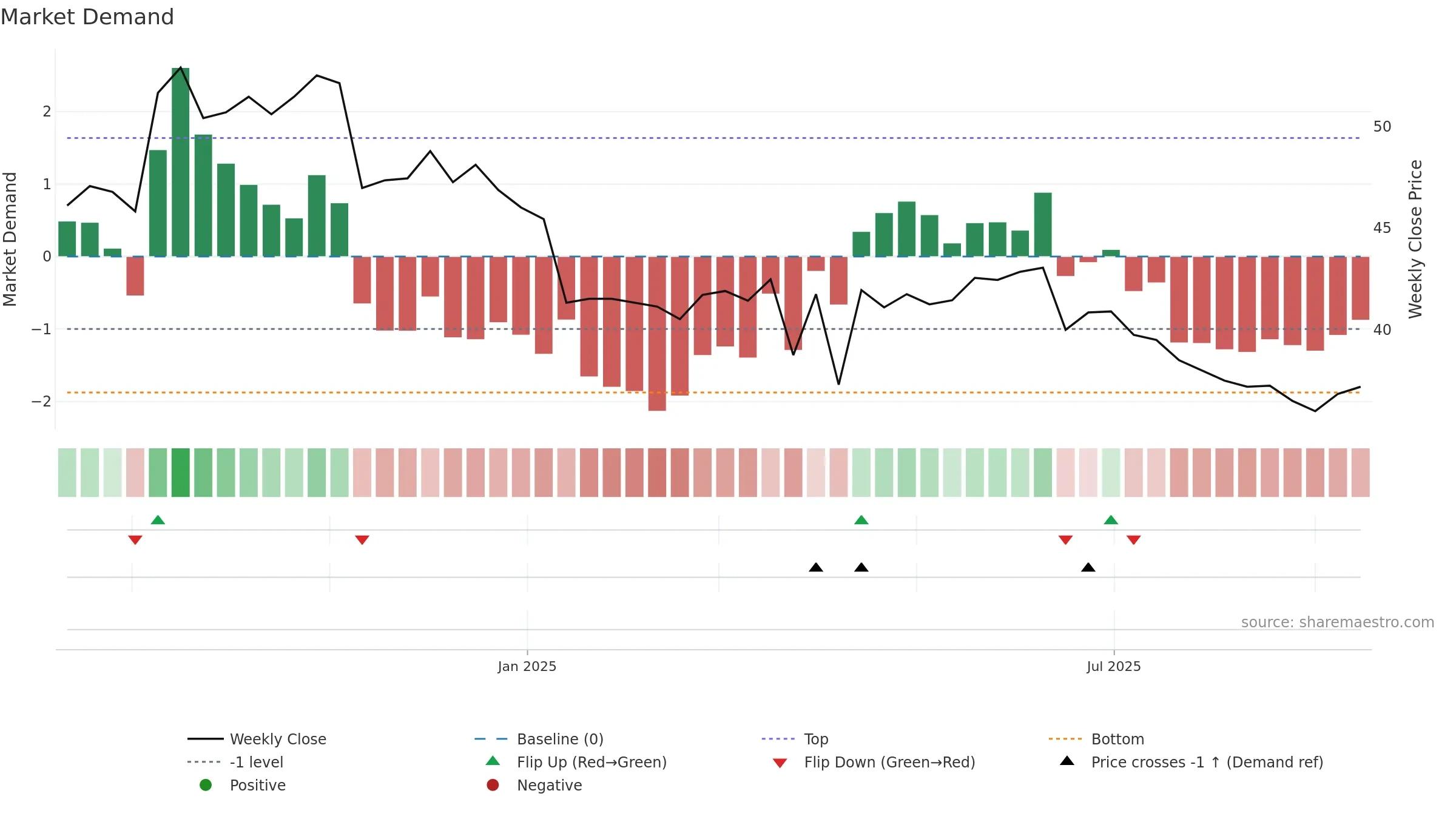 7732 weekly Market Demand chart, closing 2025-09-15.