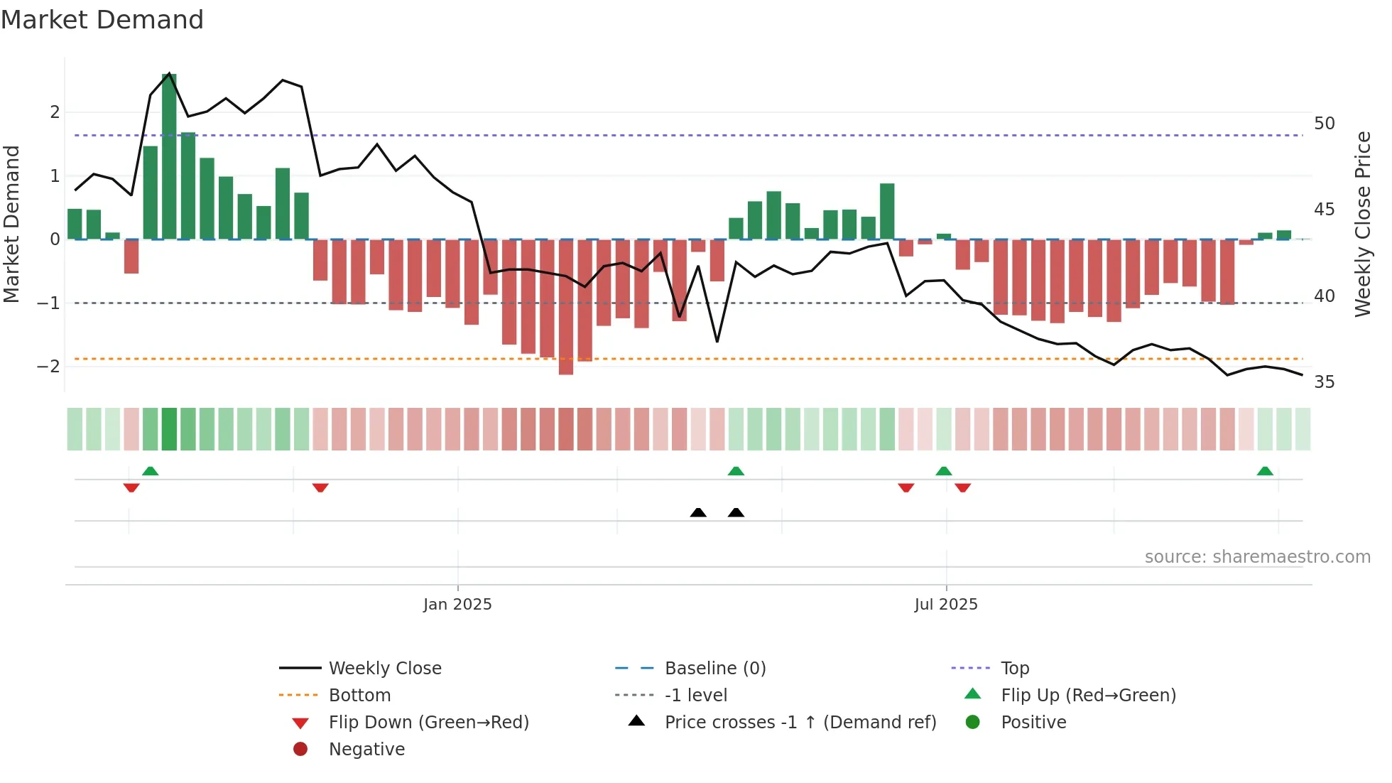7732 weekly Market Demand chart