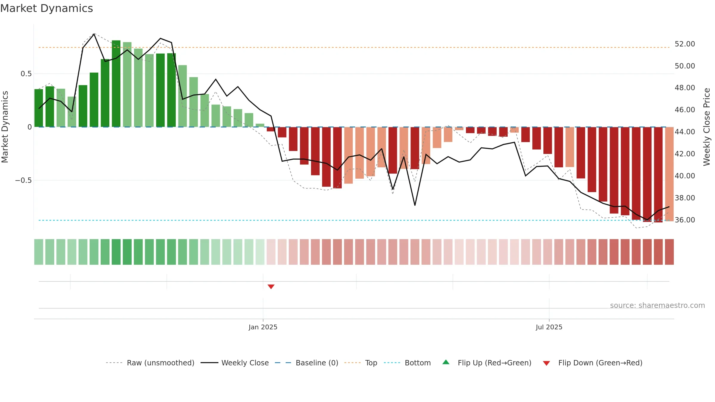 7732 weekly Market Dynamics chart, closing 2025-09-15.