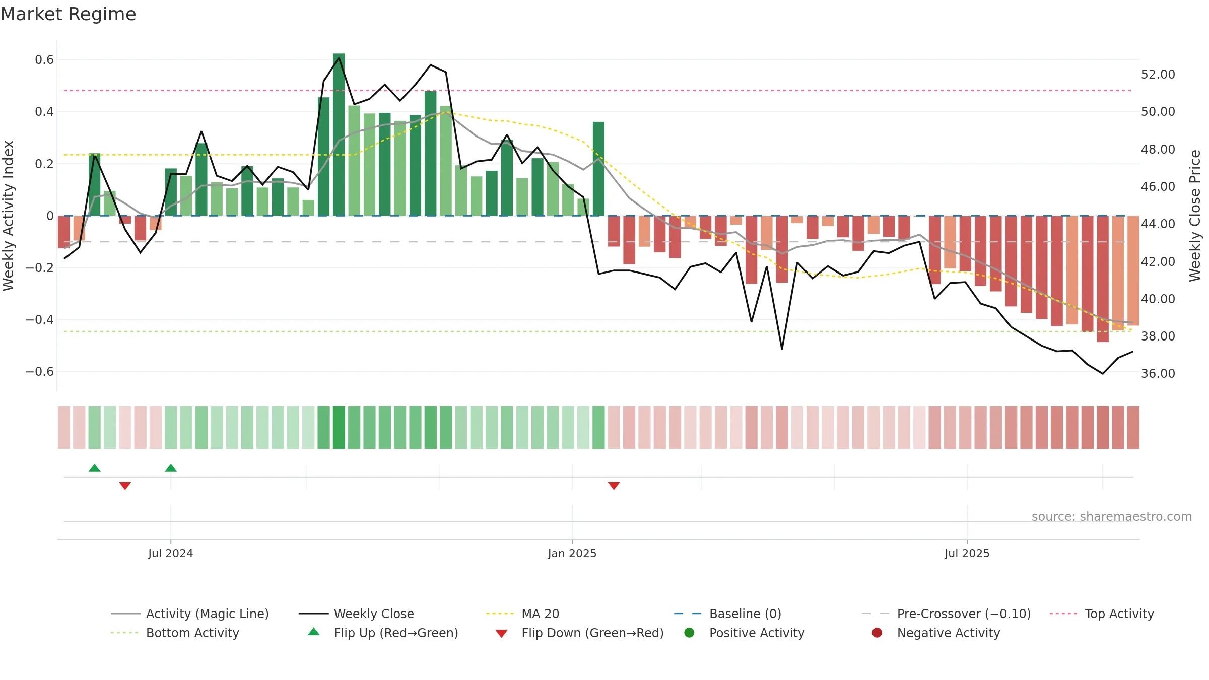 7732 weekly Market Snapshot chart, closing 2025-09-15.