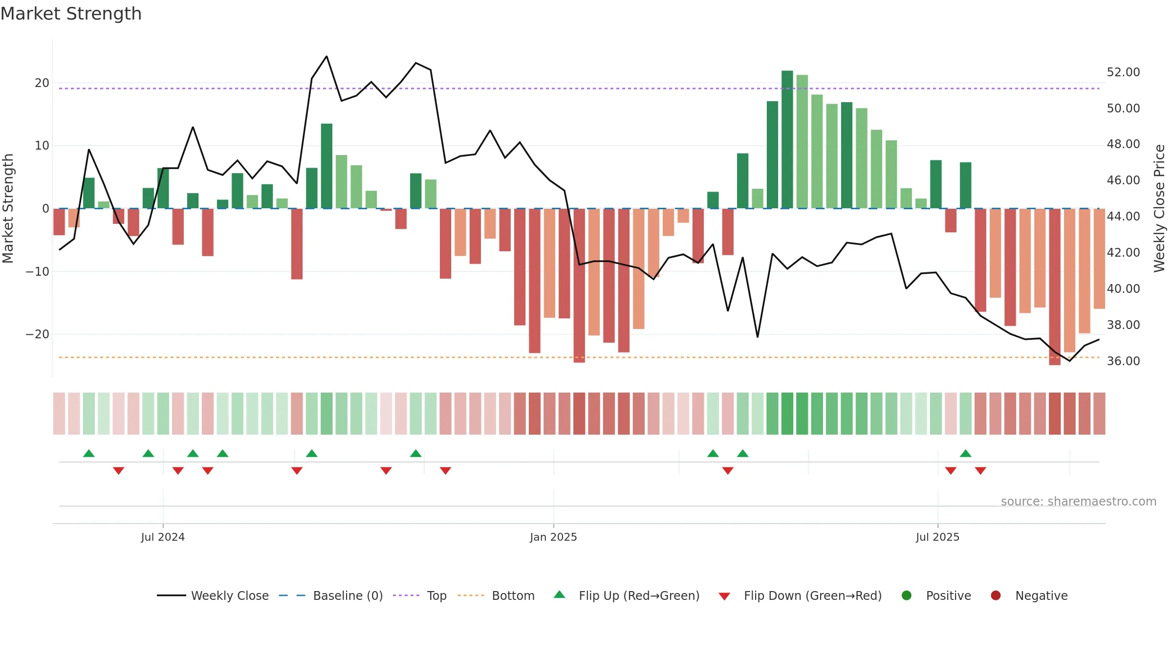 7732 weekly Market Strength chart, closing 2025-09-15.