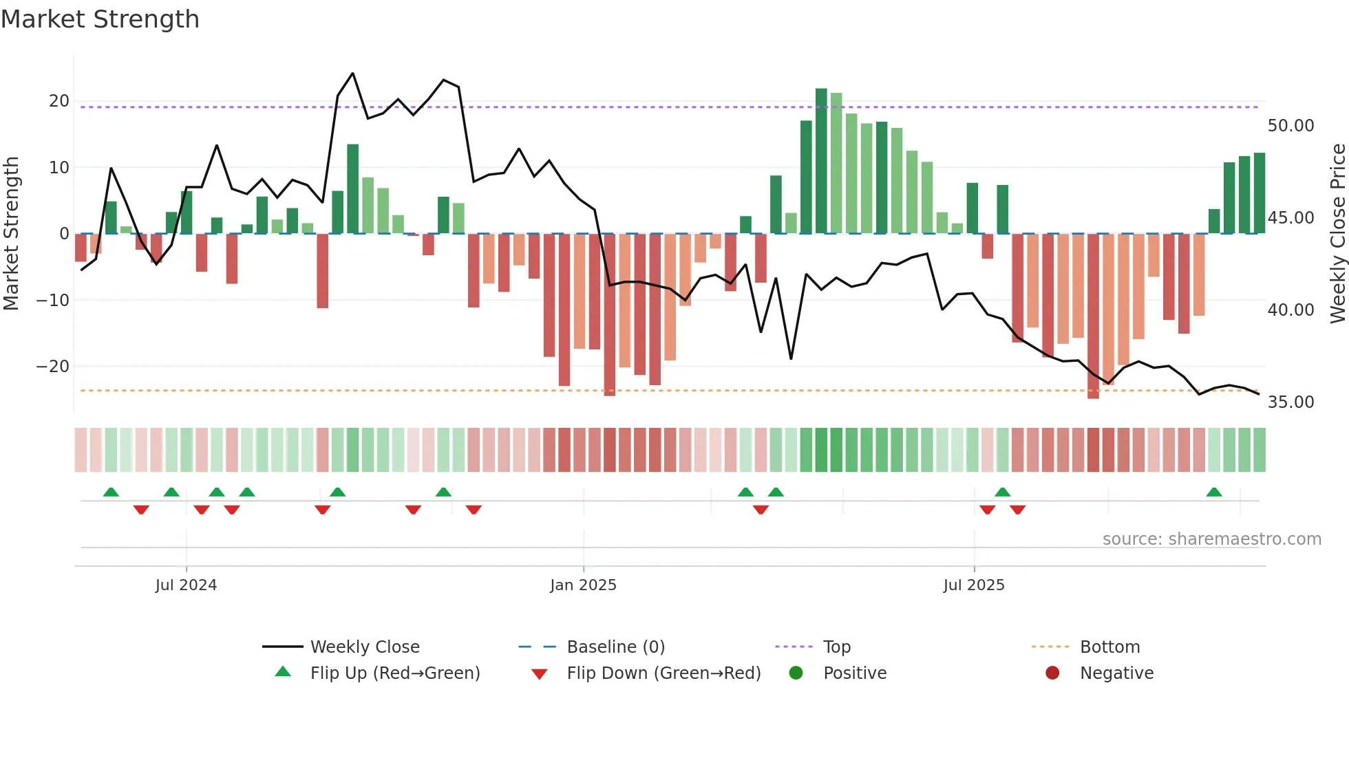 7732 weekly Market Strength chart