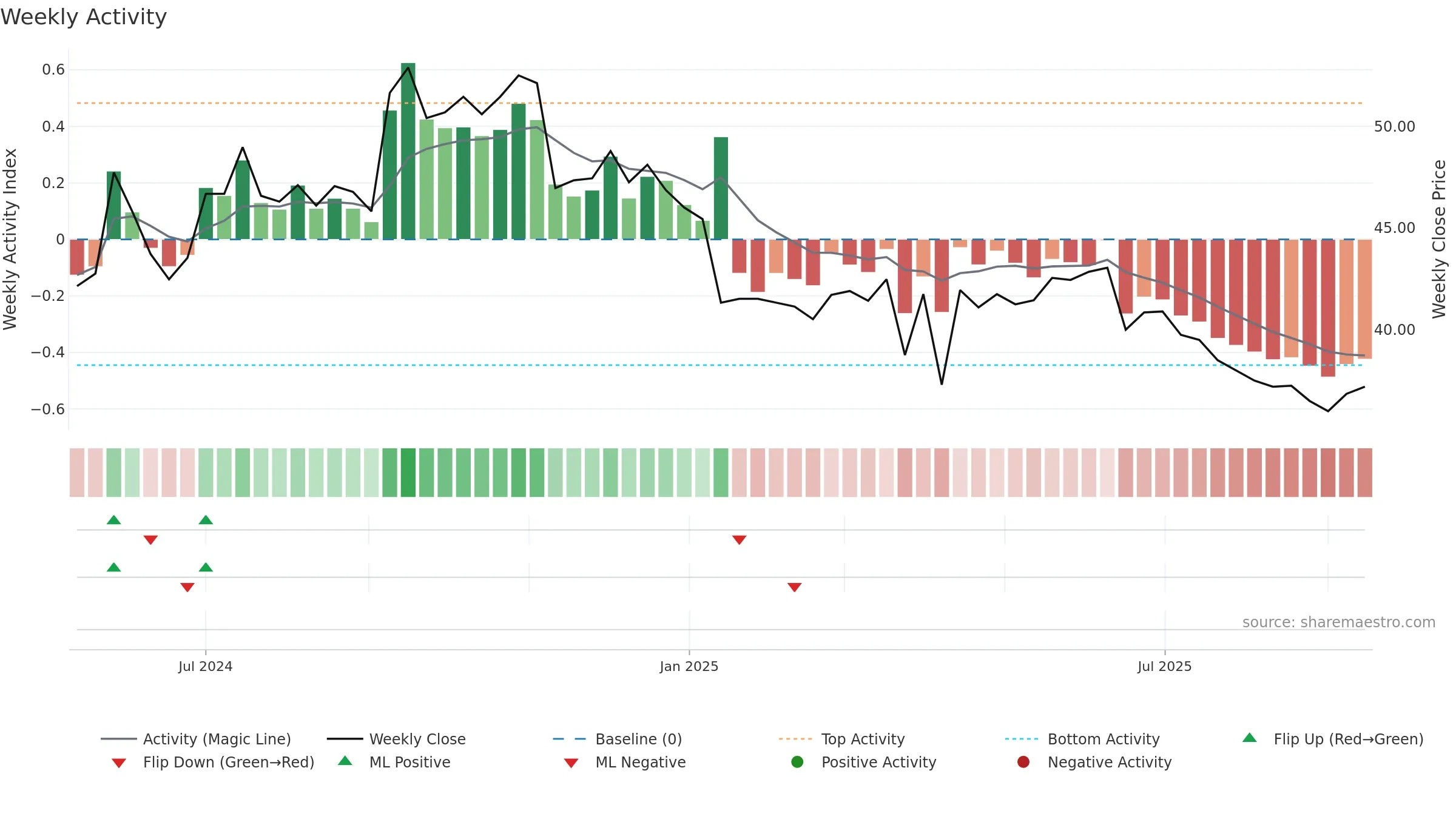 7732 weekly Activity chart, closing 2025-09-15.