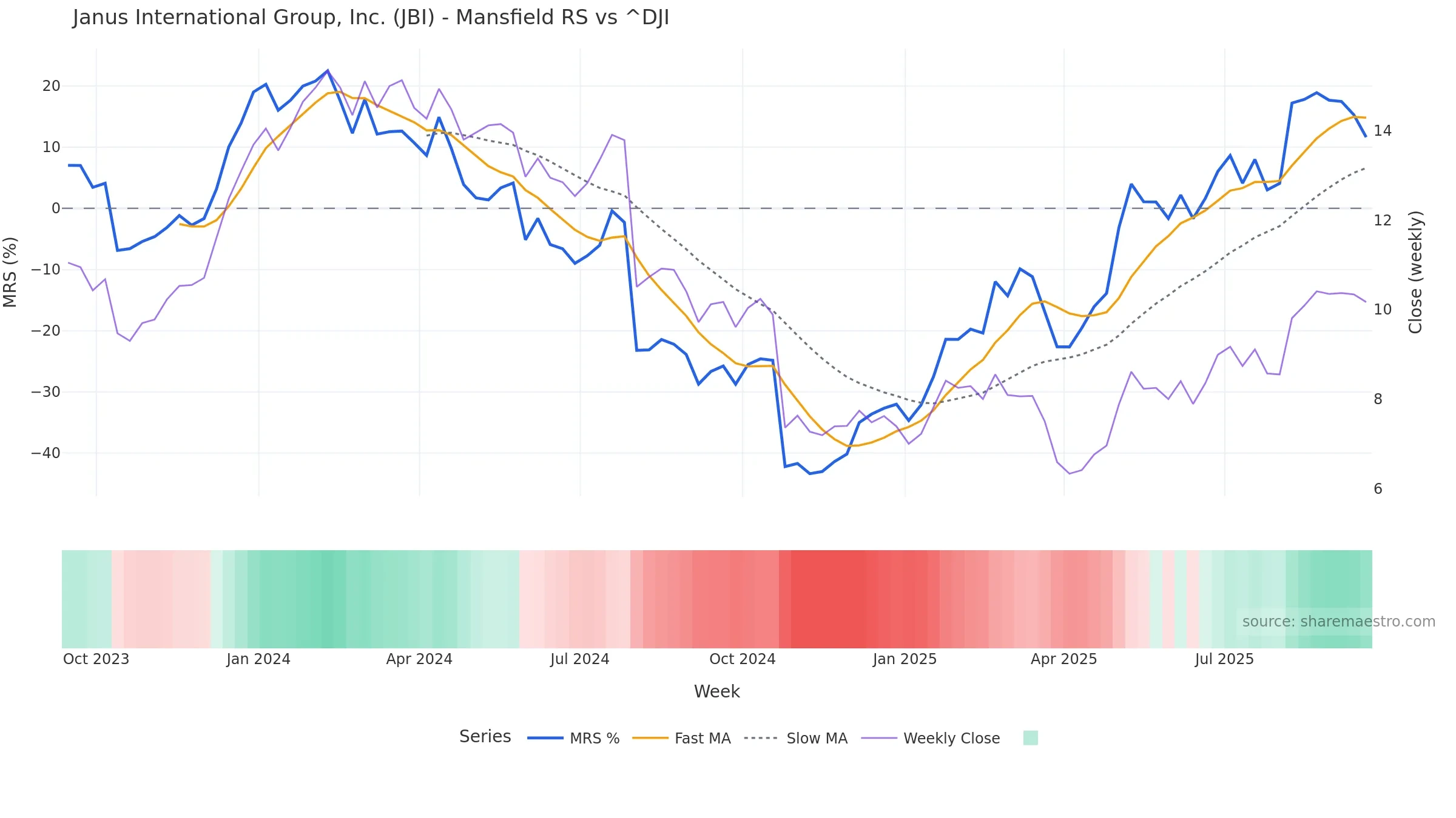 JBI Mansfield Relative Strength vs ^DJI — weekly