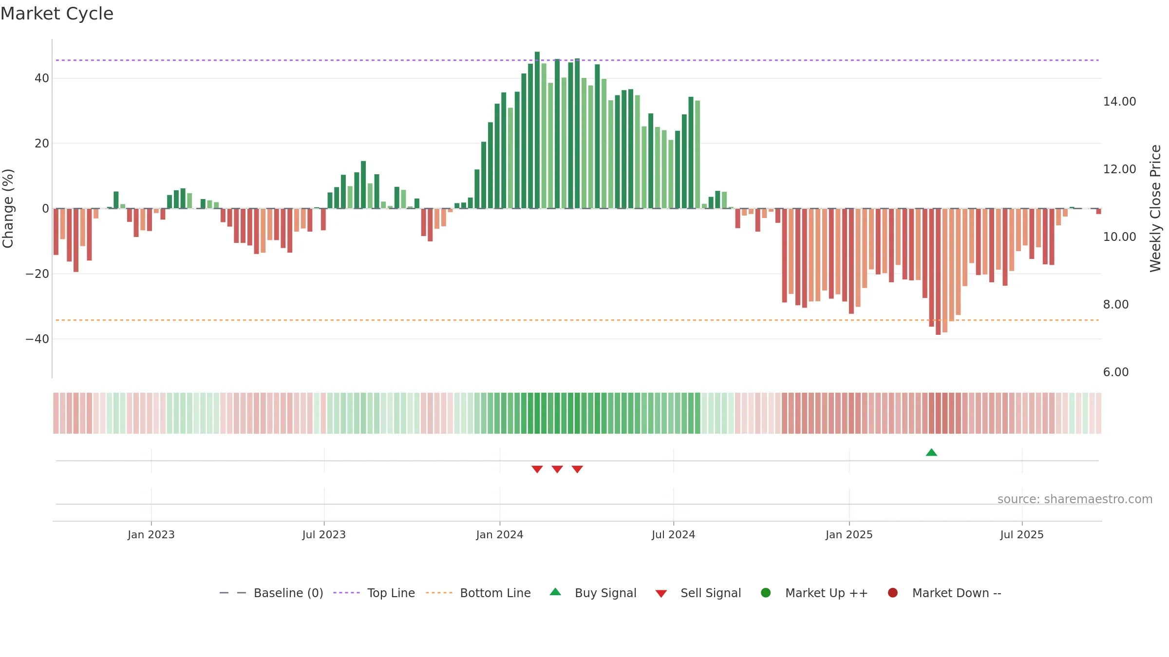 JBI weekly Market Cycle chart, closing 2025-09-19.