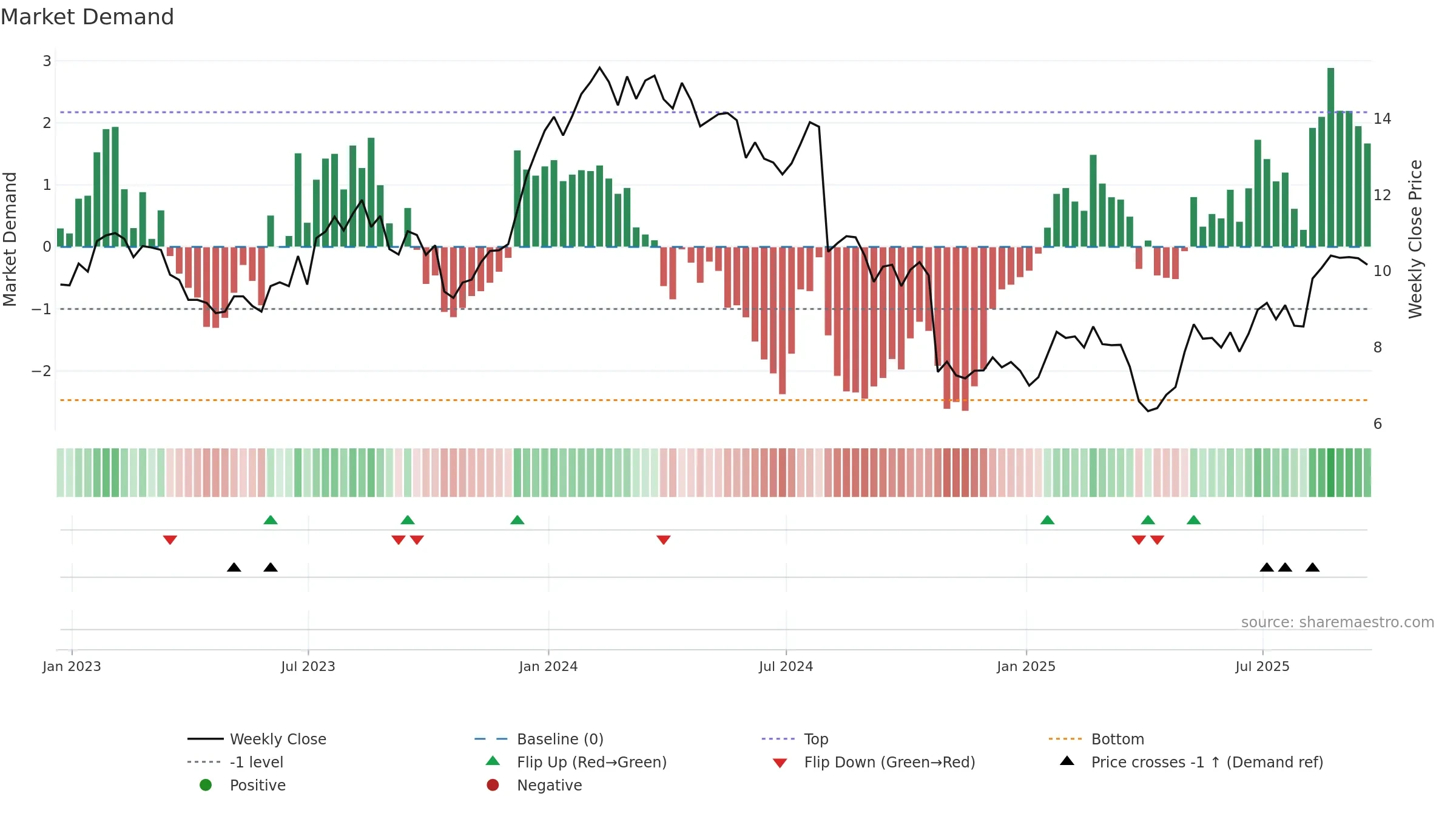 JBI weekly Market Demand chart, closing 2025-09-19.