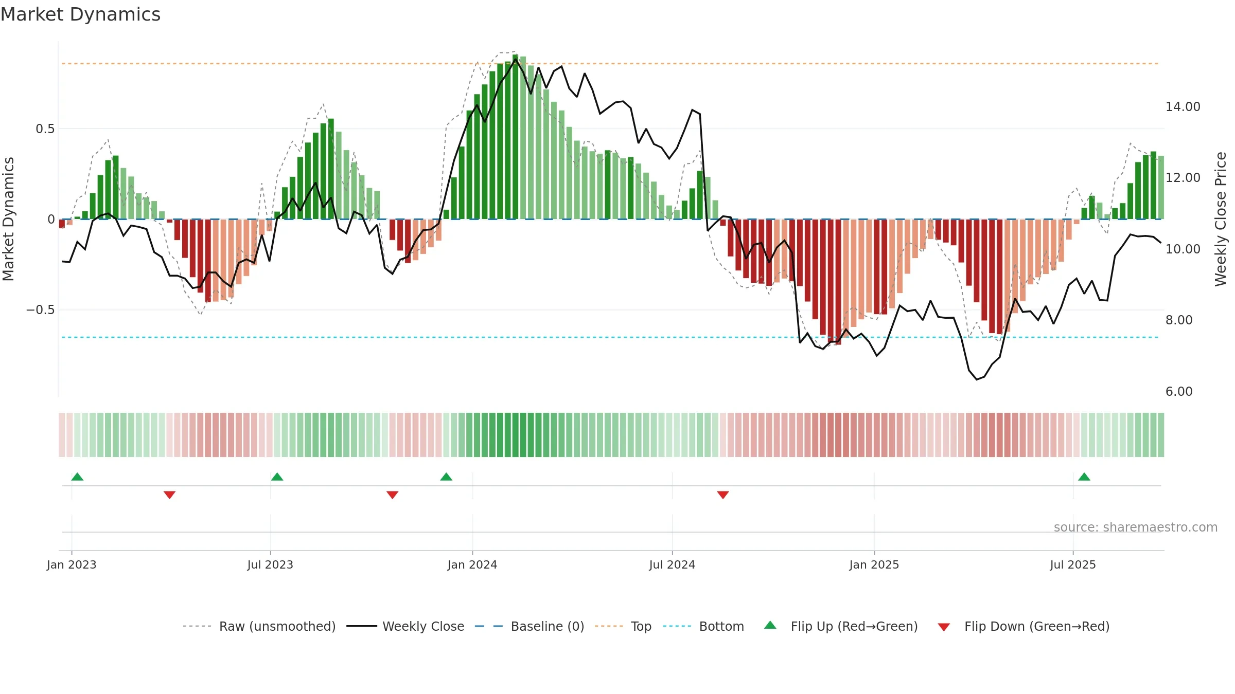 JBI weekly Market Dynamics chart, closing 2025-09-19.