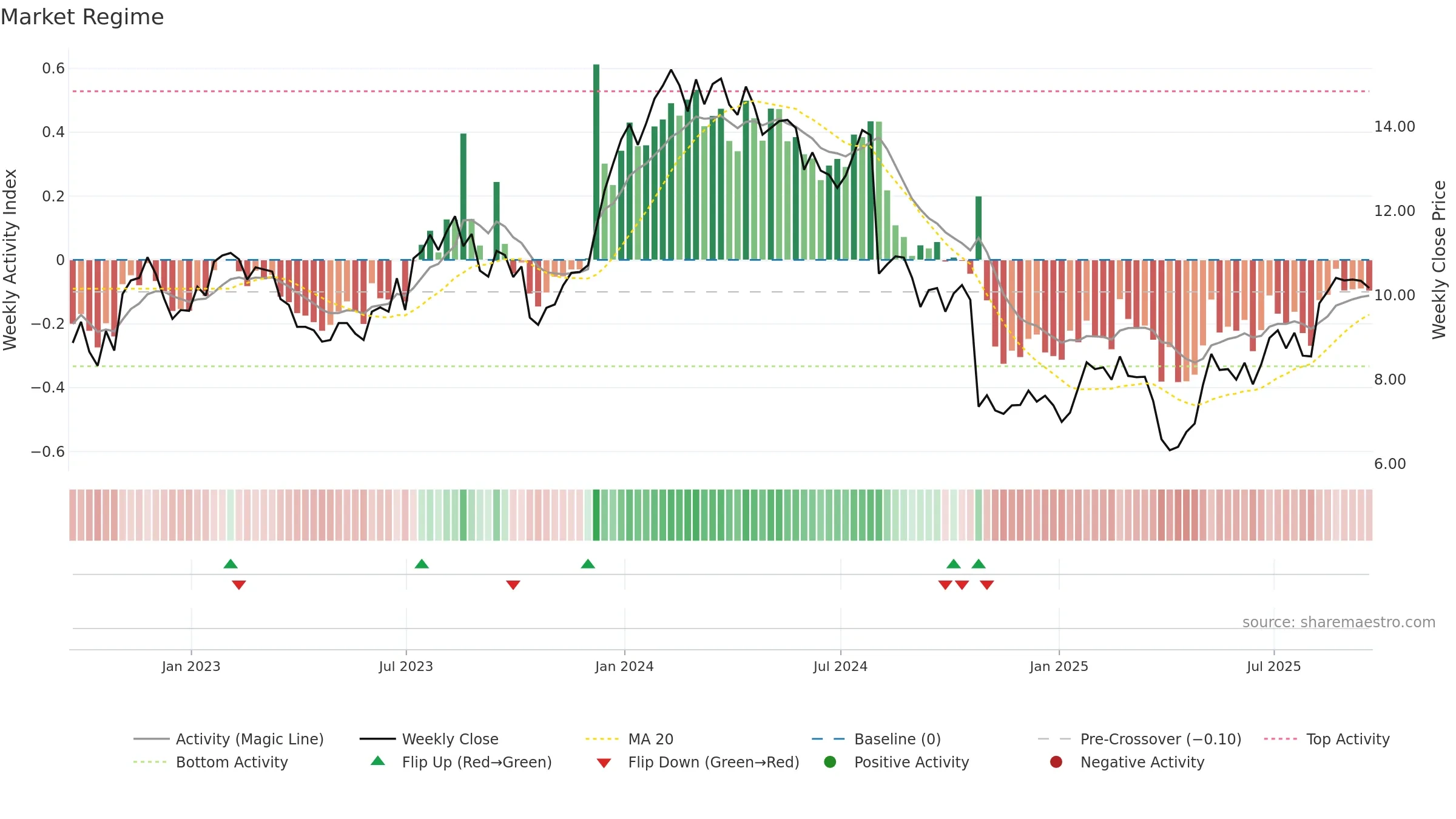 JBI weekly Market Snapshot chart, closing 2025-09-19.