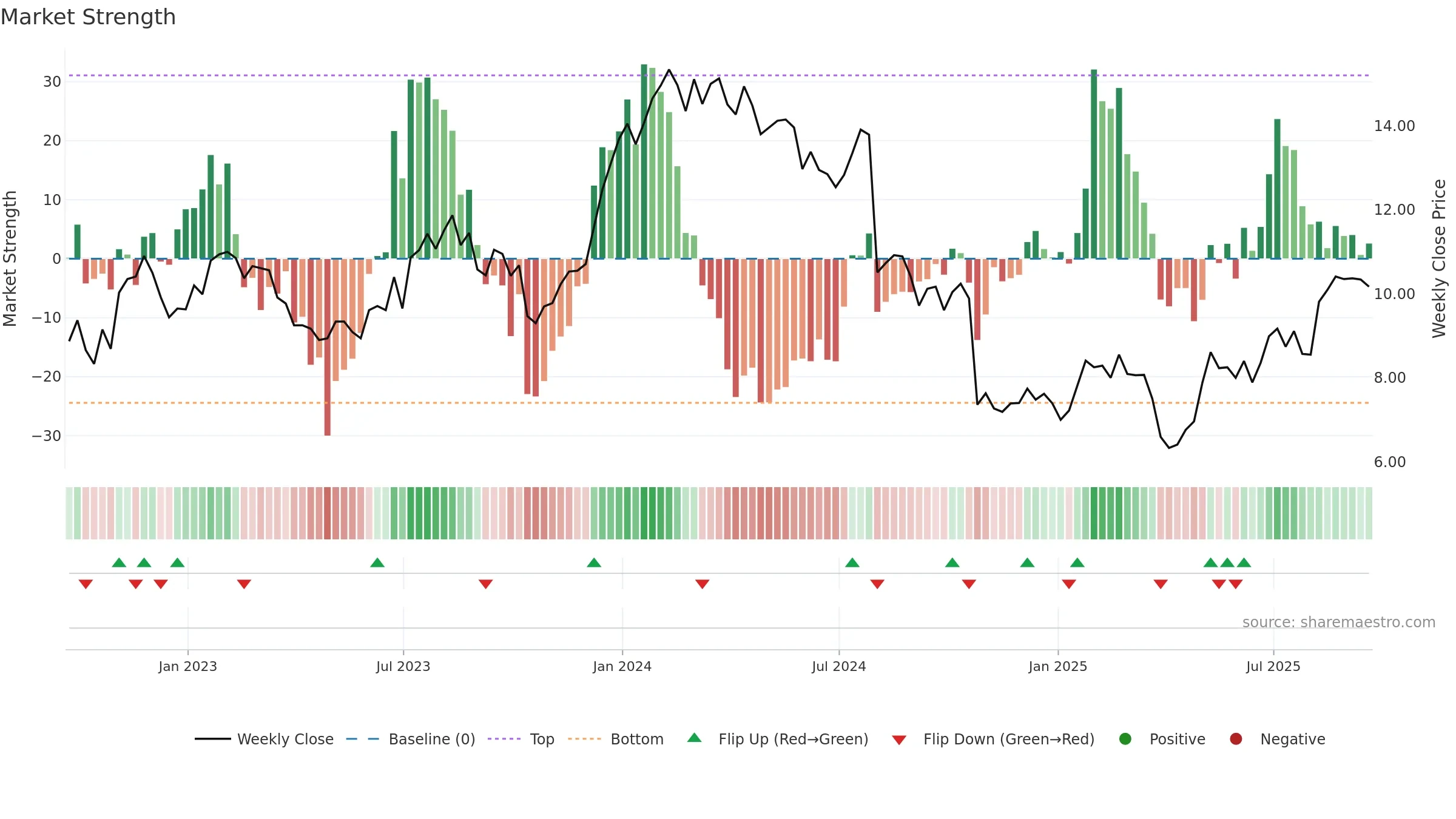 JBI weekly Market Strength chart, closing 2025-09-19.