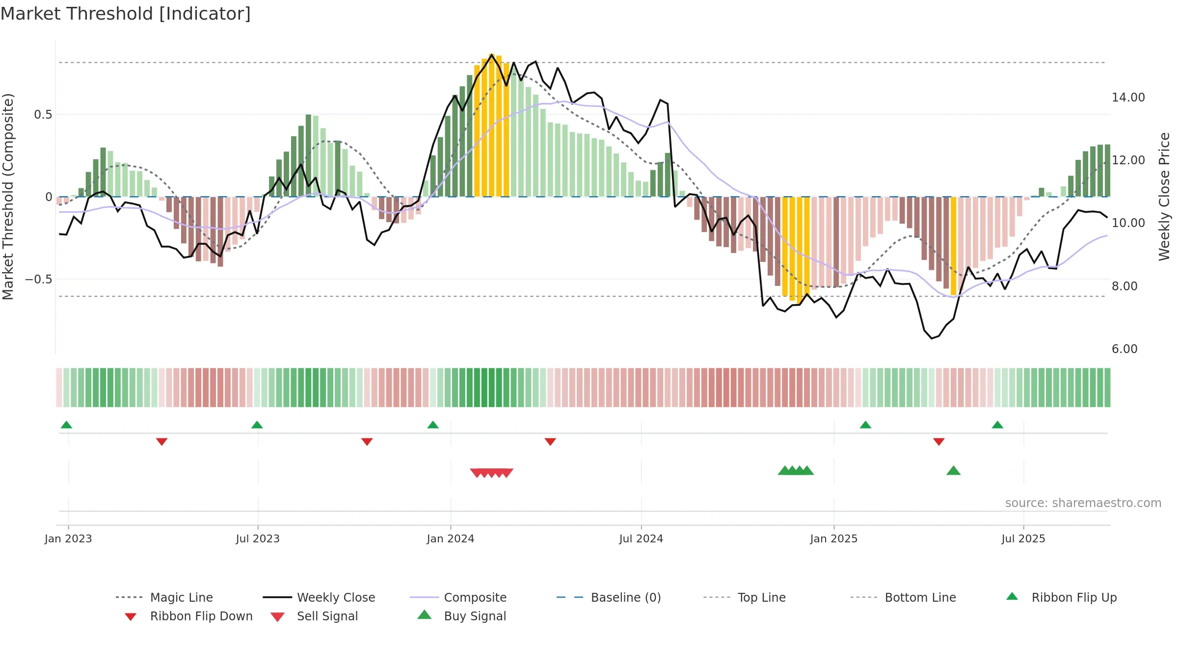 JBI weekly Market Threshold chart, closing 2025-09-19.