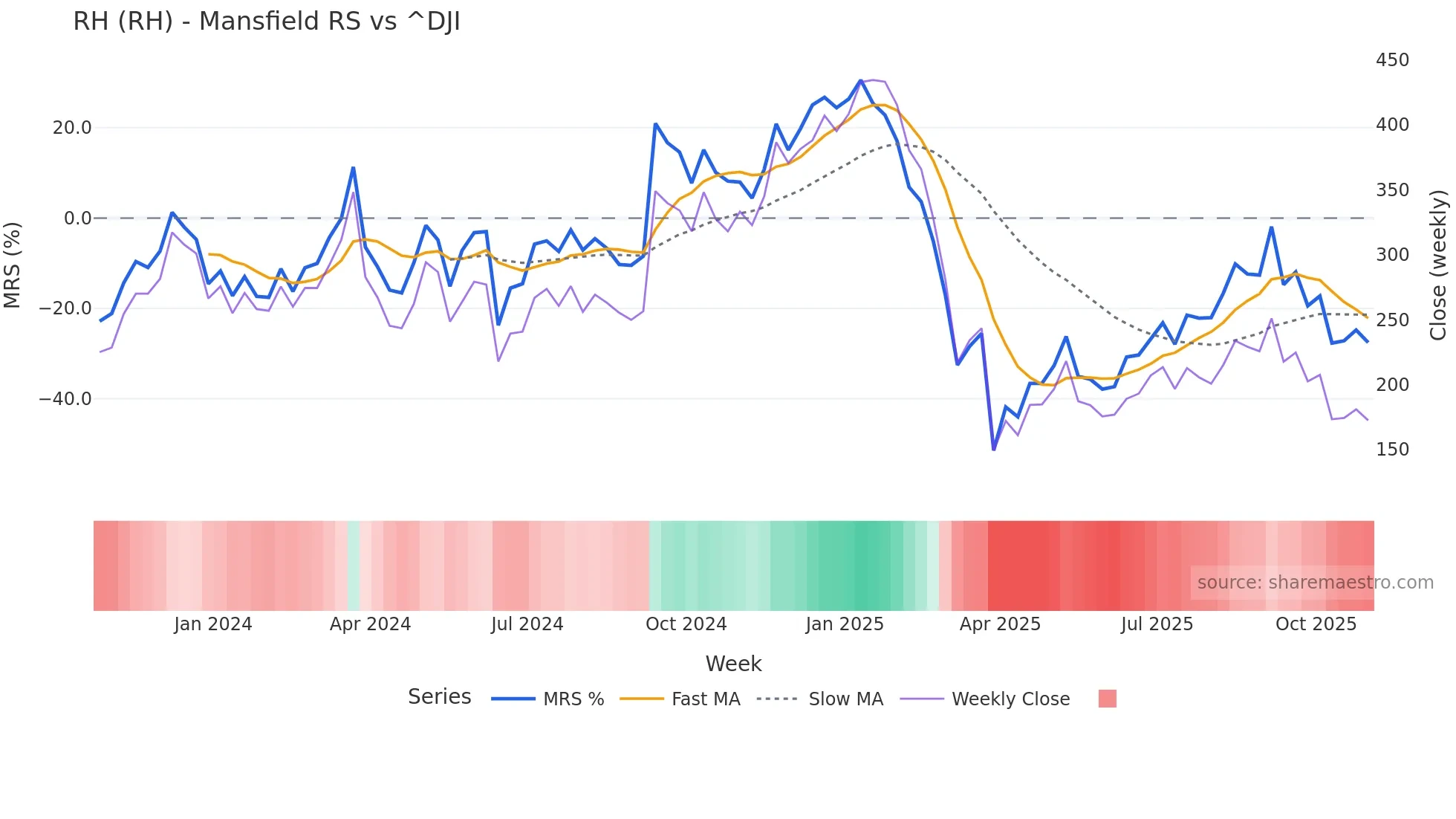 RH Mansfield Relative Strength chart