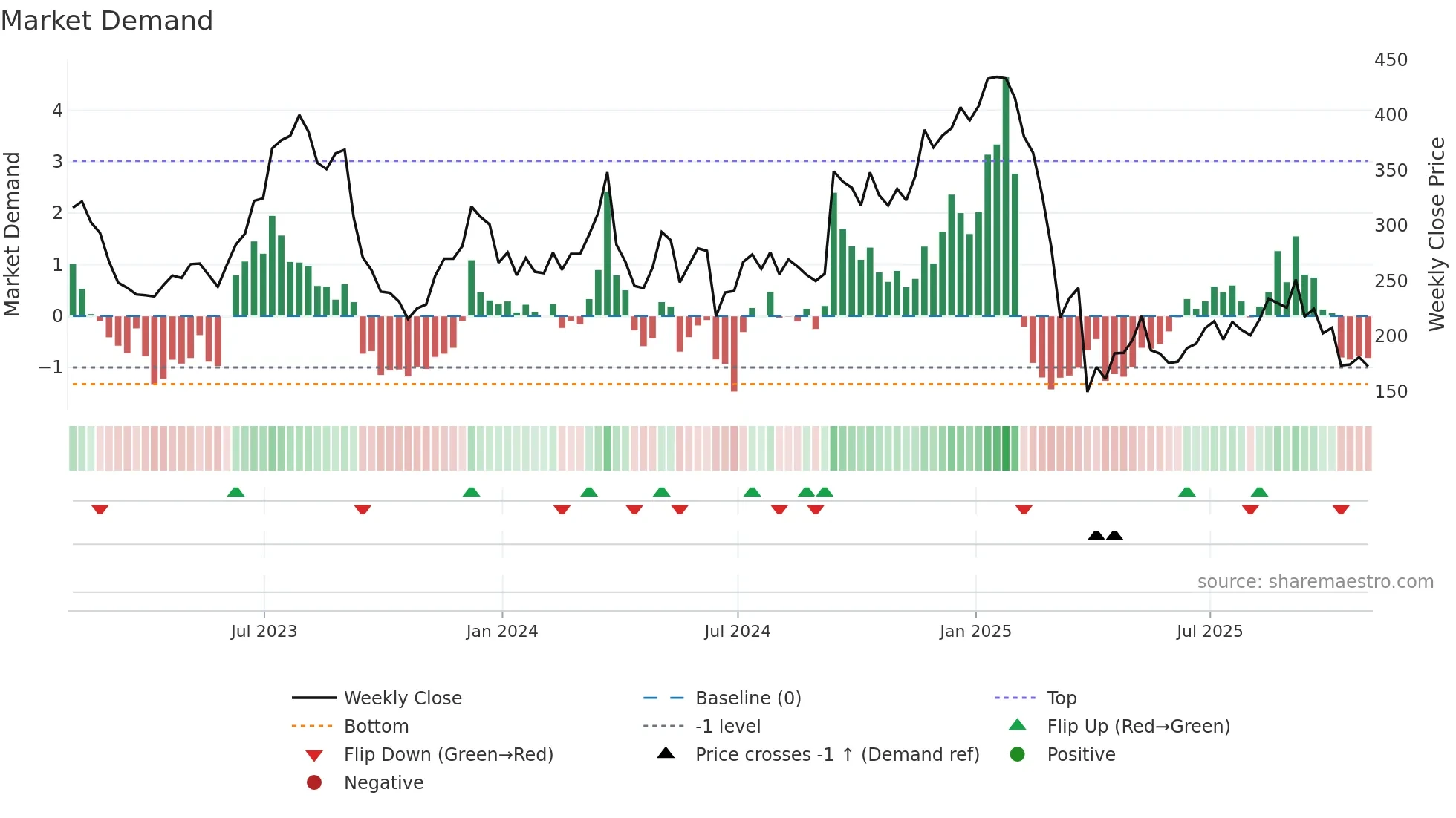 RH weekly Market Demand chart