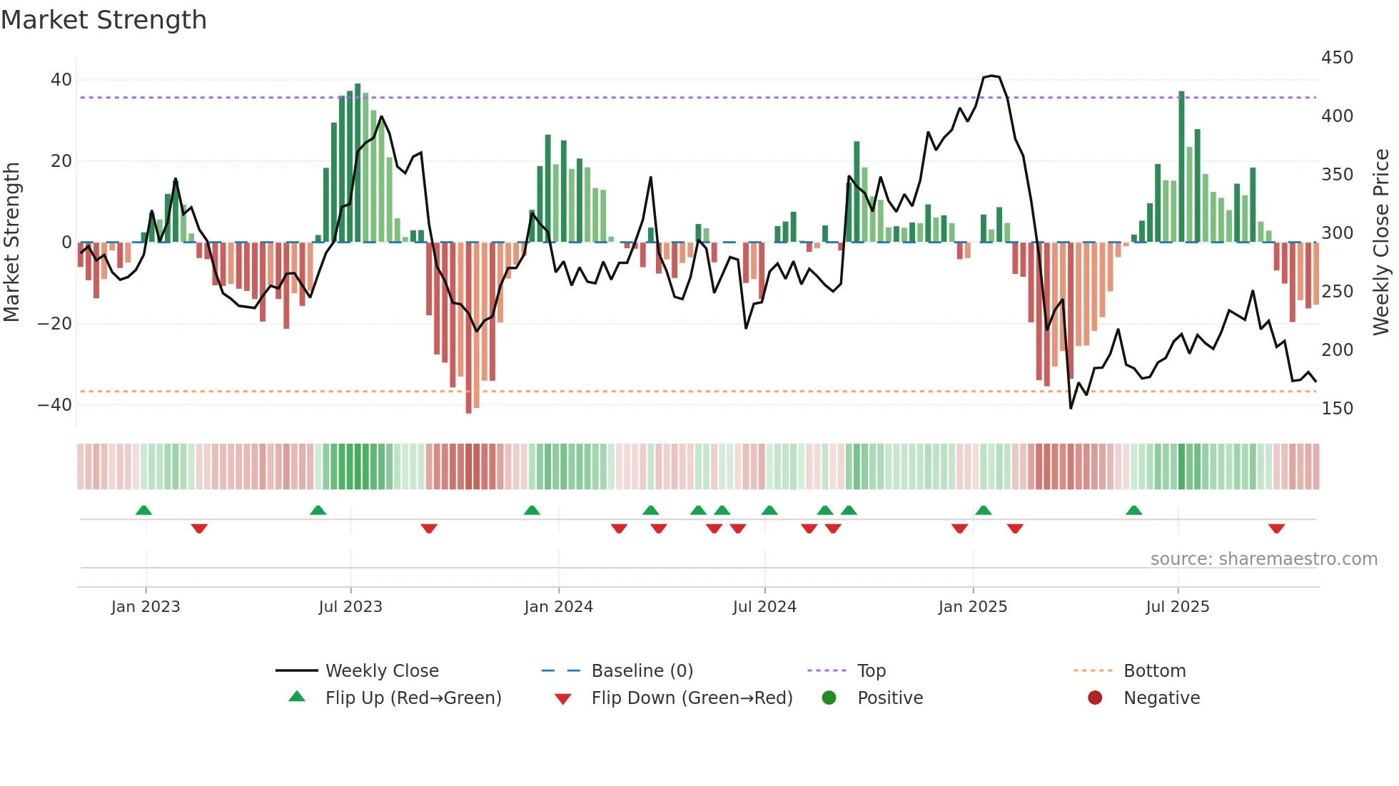 RH weekly Market Strength chart