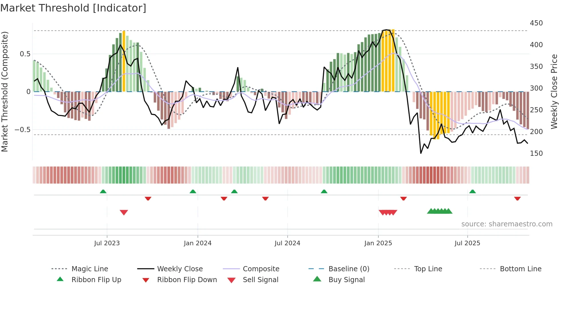 RH weekly Market Threshold chart