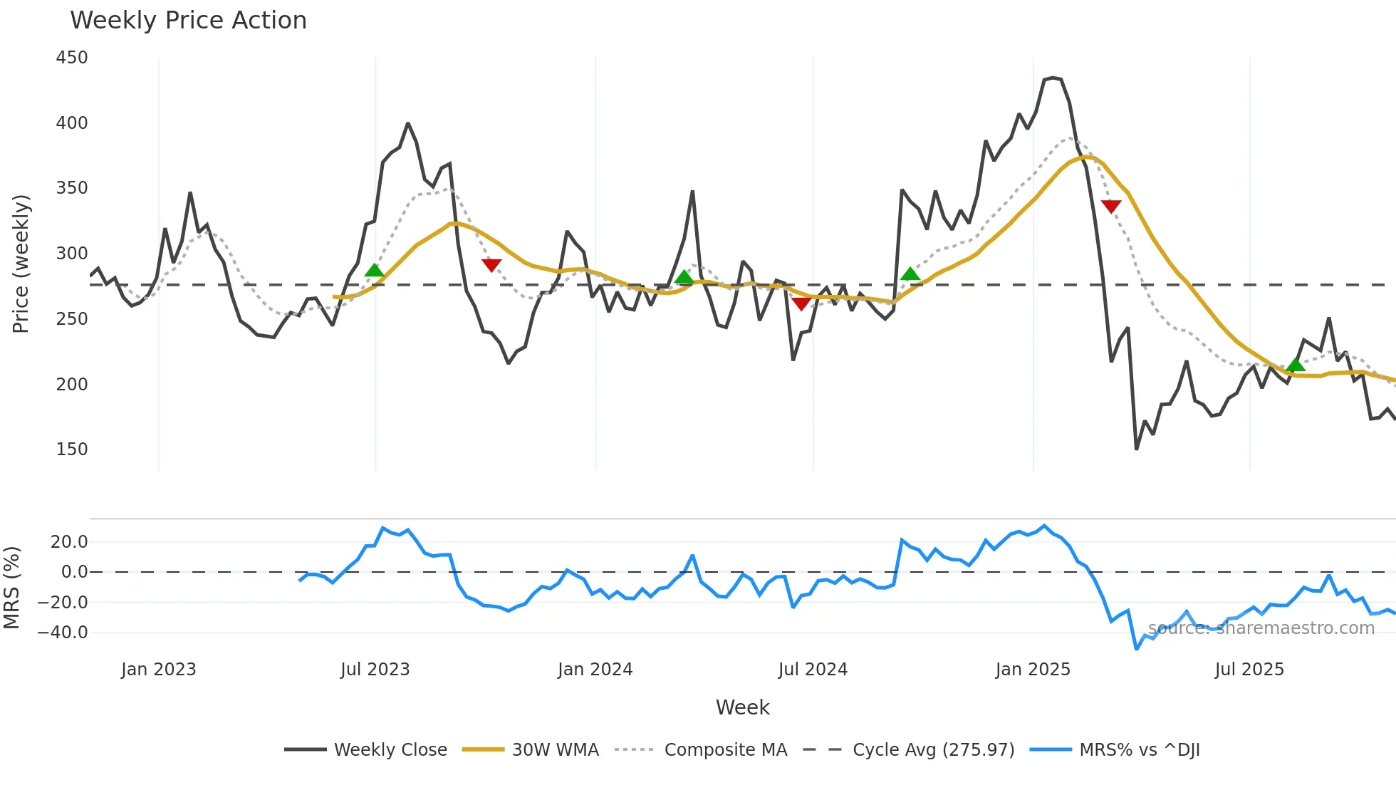 RH weekly Price Action chart, closing 2025-10-31