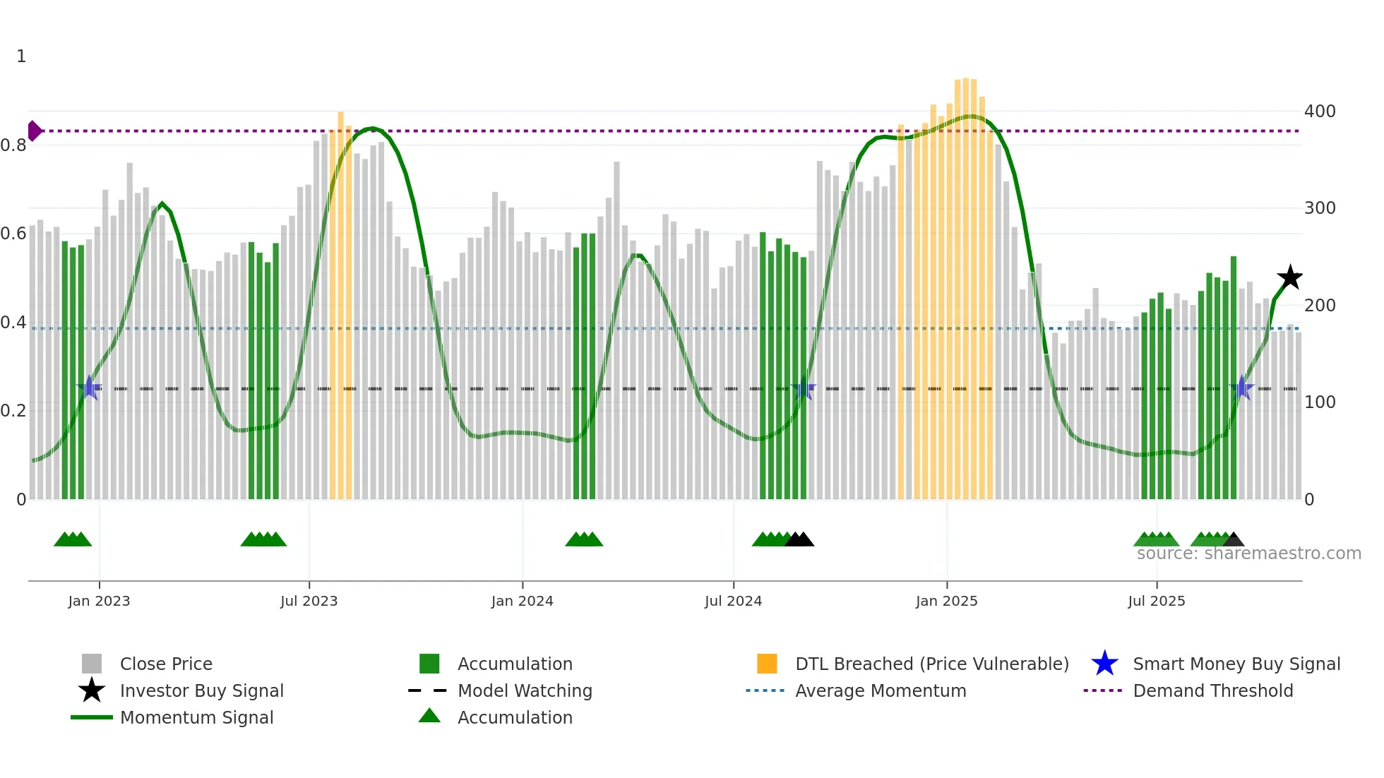 RH weekly Smart Money chart