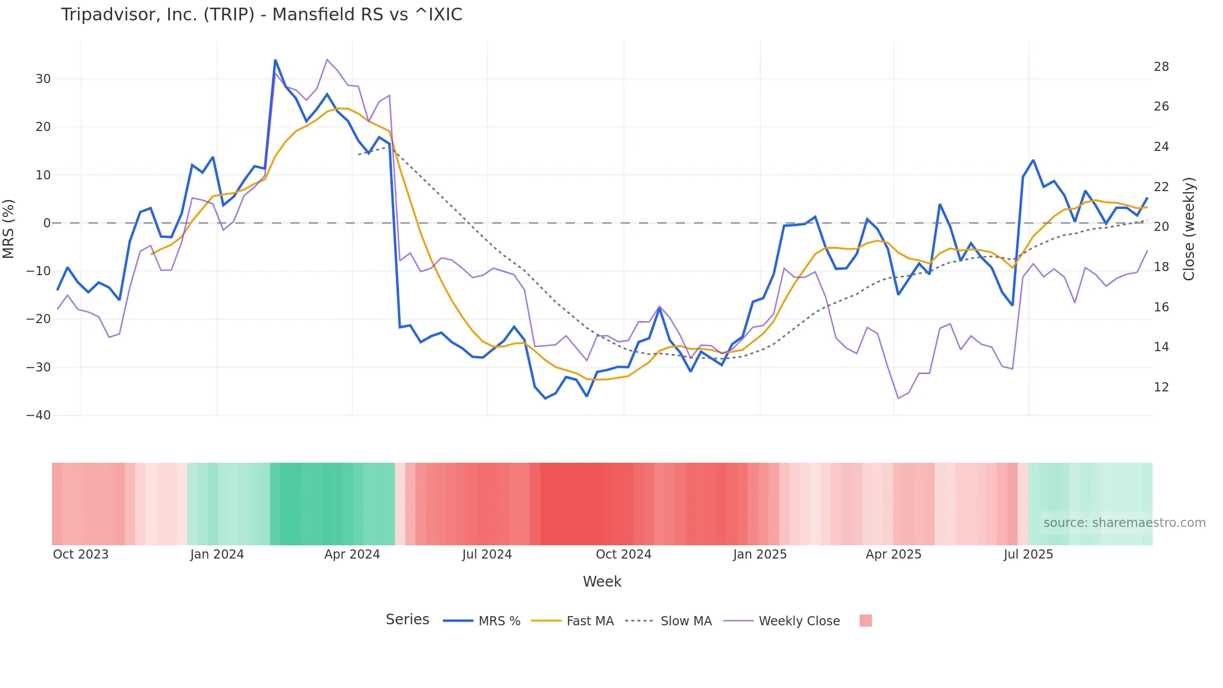 TRIP Mansfield Relative Strength vs ^IXIC TRIP Mansfield Relative Strength vs ^IXIC โ weekly