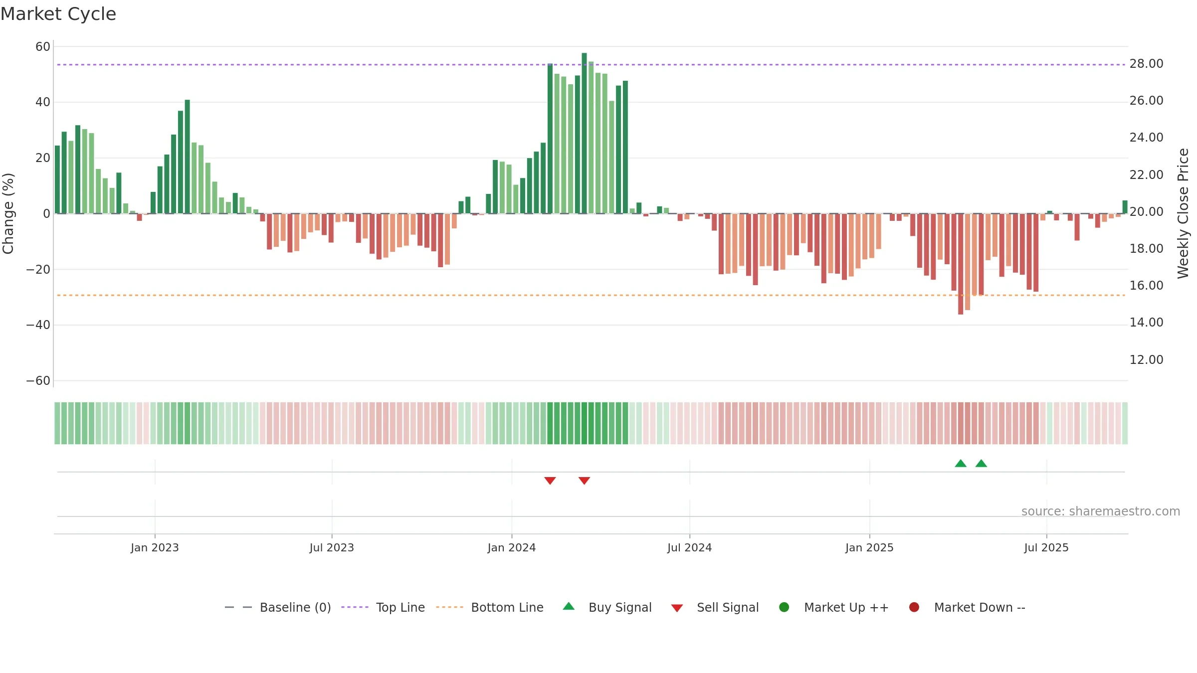 TRIP weekly Market Cycle chart, closing 2025-09-19.
