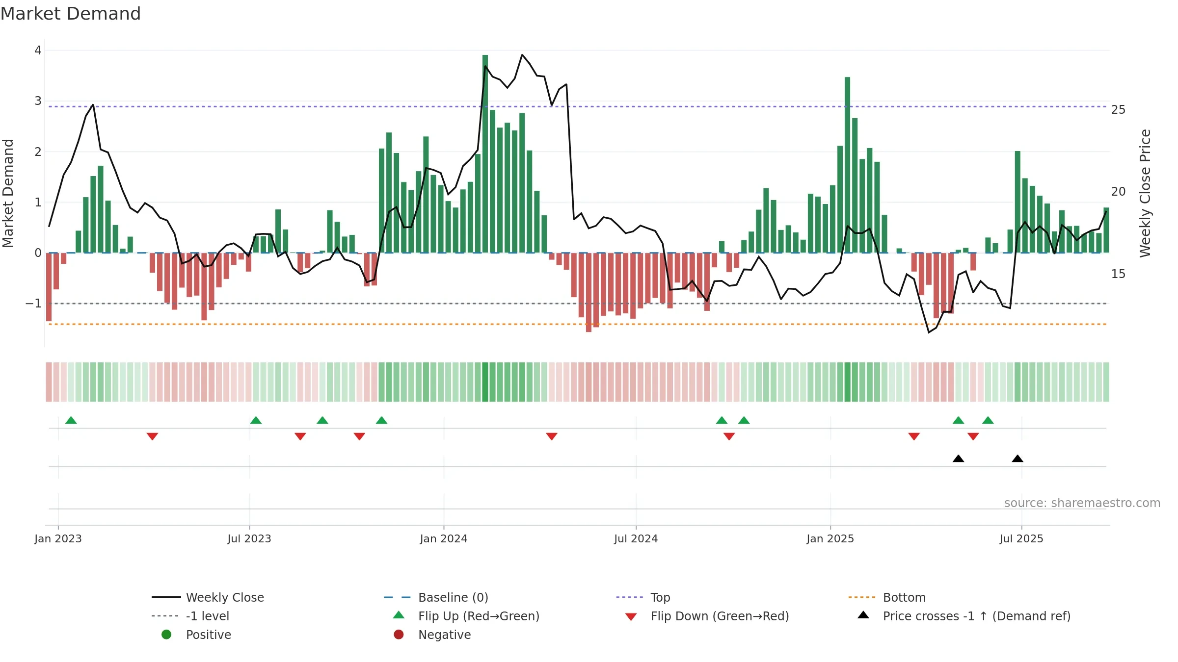 TRIP weekly Market Demand chart, closing 2025-09-19.