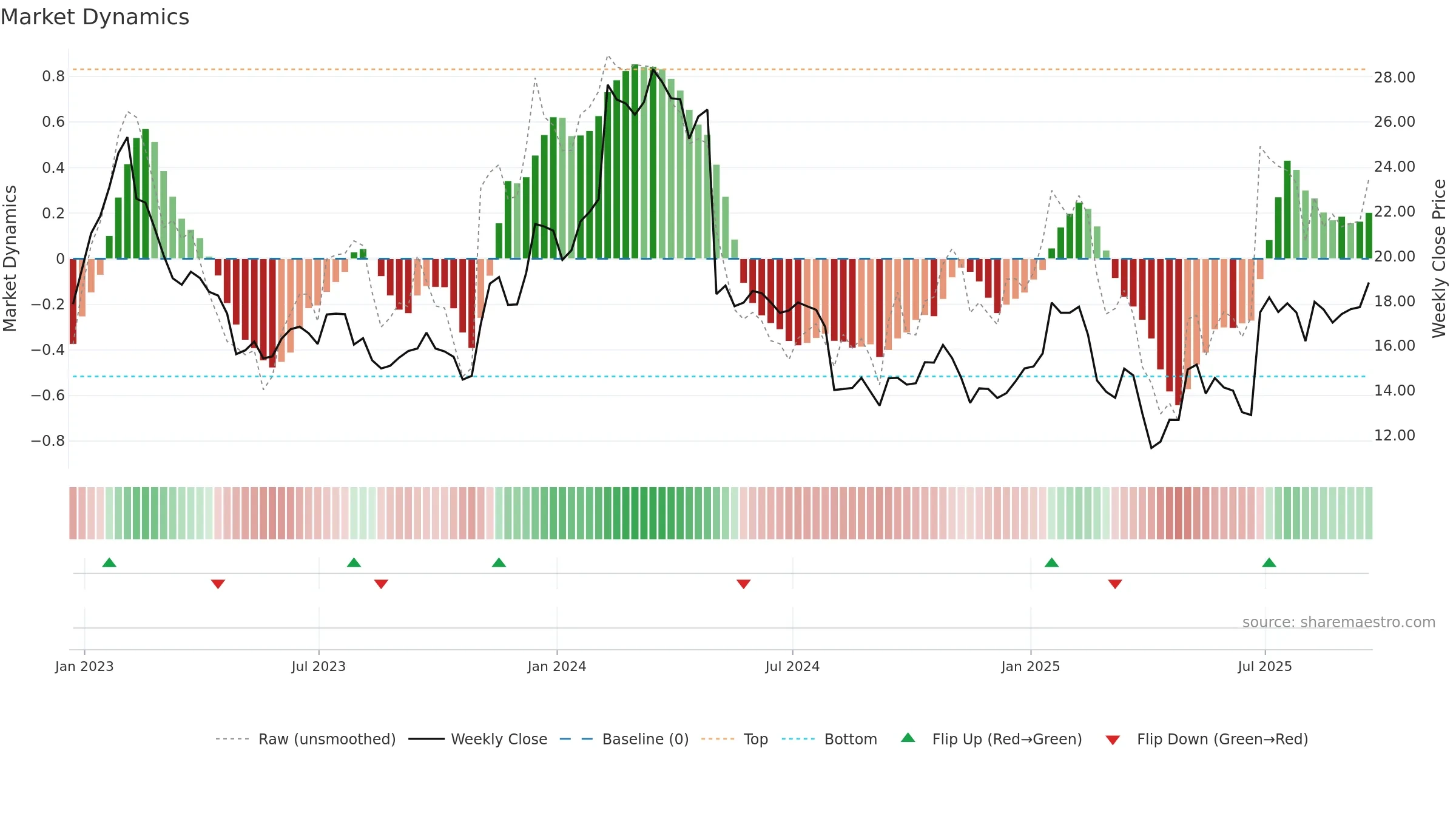 TRIP weekly Market Dynamics chart, closing 2025-09-19.
