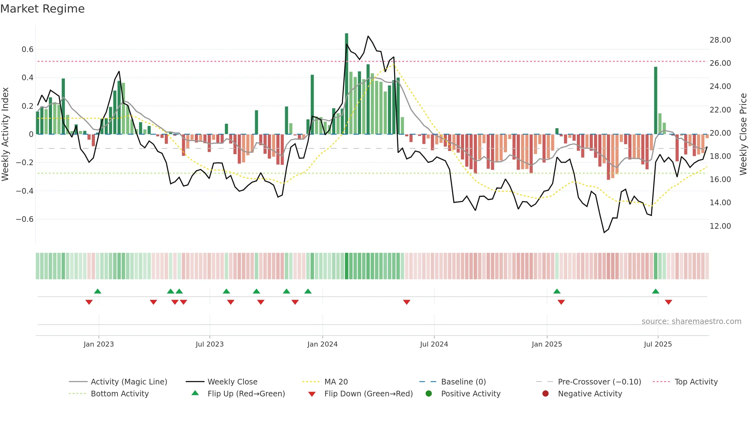 TRIP weekly Market Snapshot chart, closing 2025-09-19.