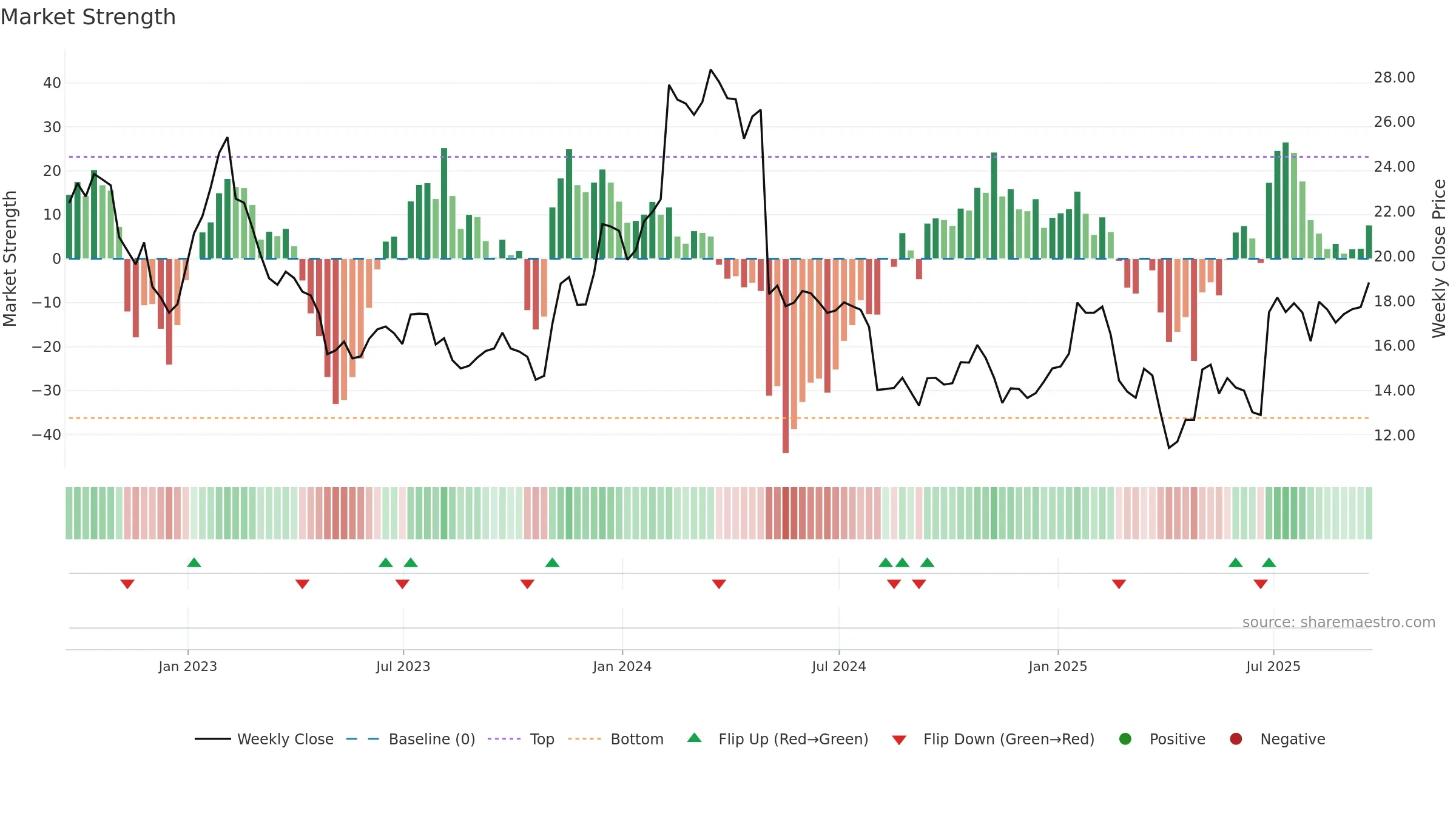 TRIP weekly Market Strength chart, closing 2025-09-19.