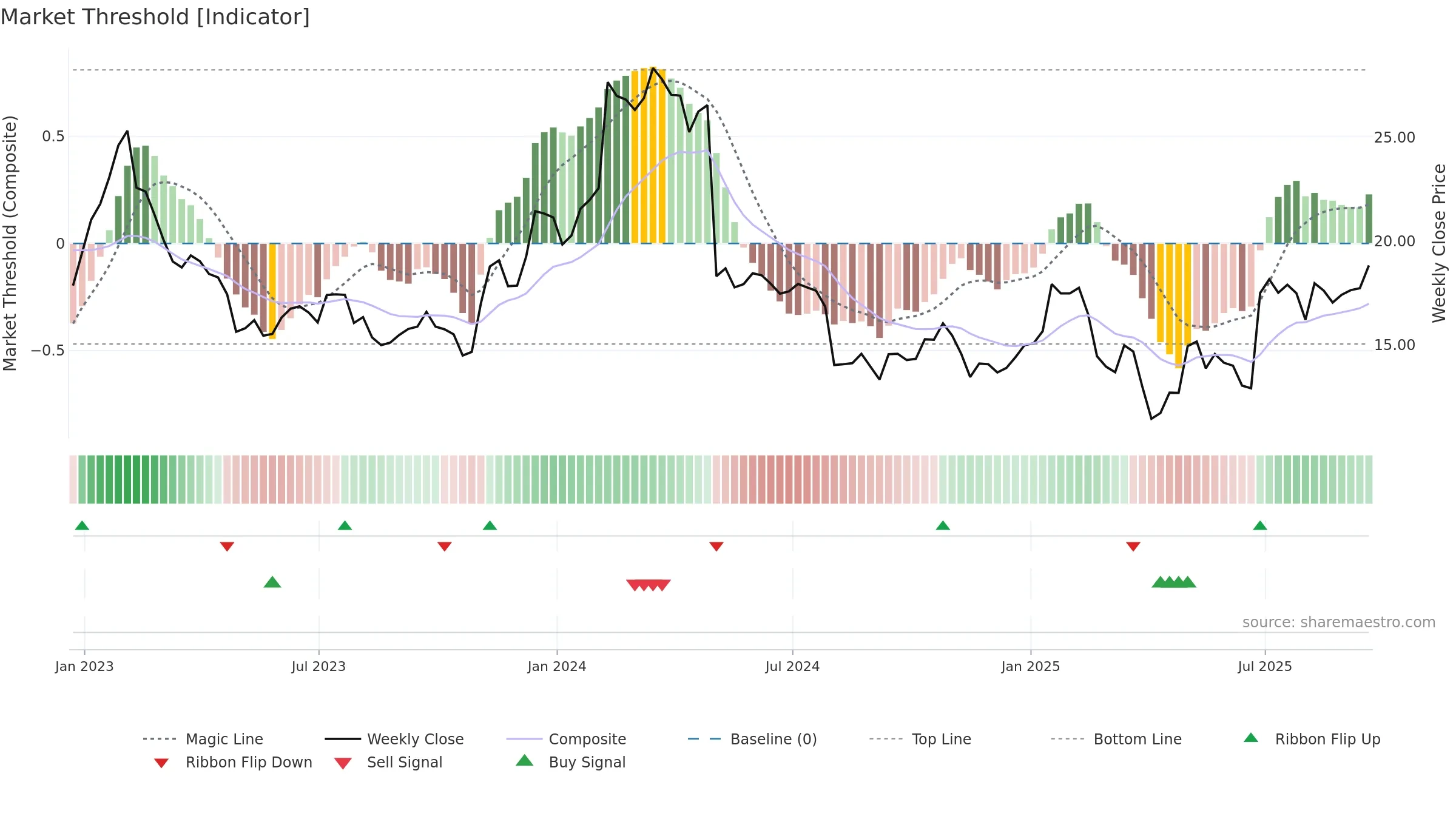 TRIP weekly Market Threshold chart, closing 2025-09-19.