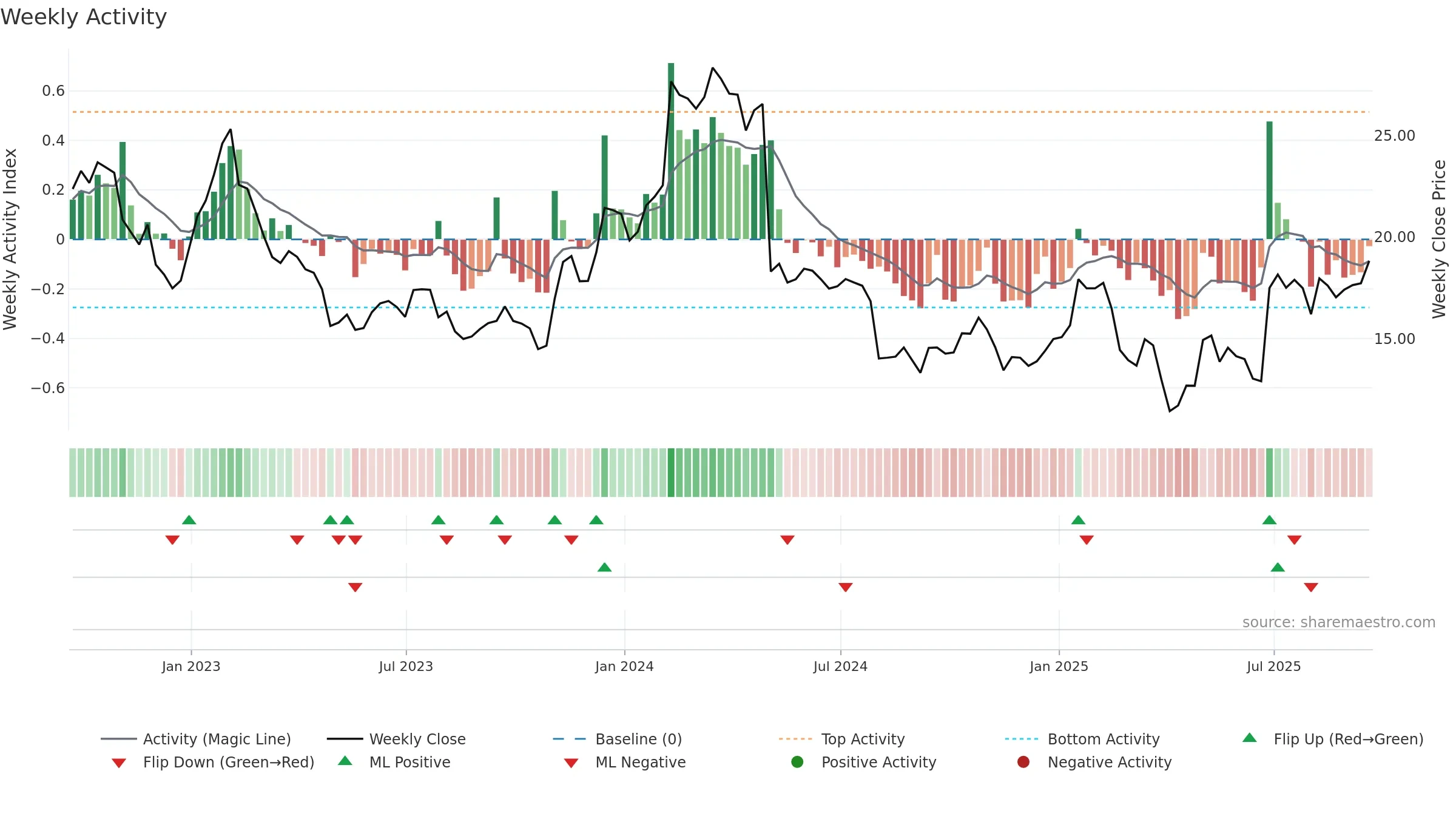 TRIP weekly Activity chart, closing 2025-09-19.