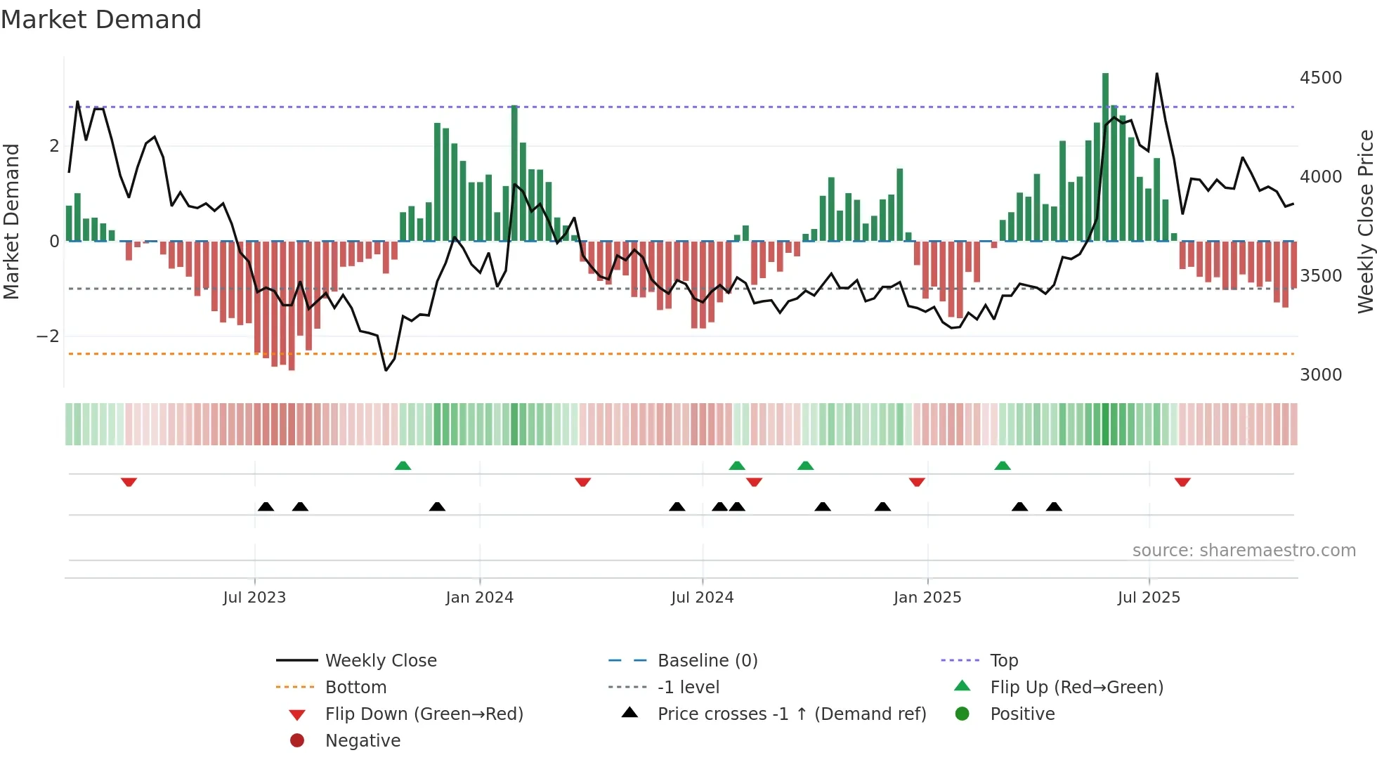 027410 weekly Market Demand chart