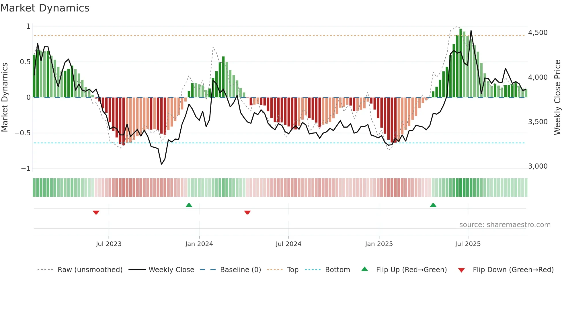 027410 weekly Market Dynamics chart