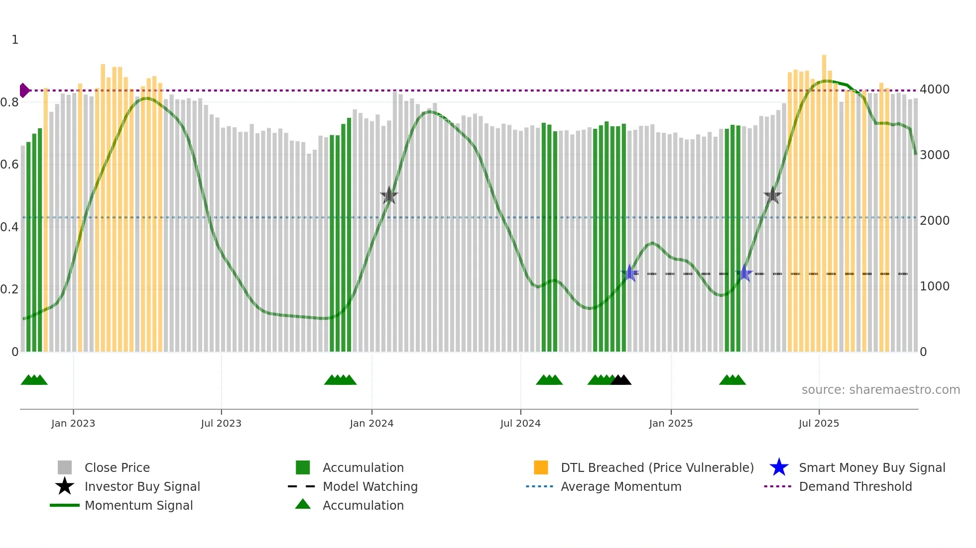 027410 weekly Smart Money chart