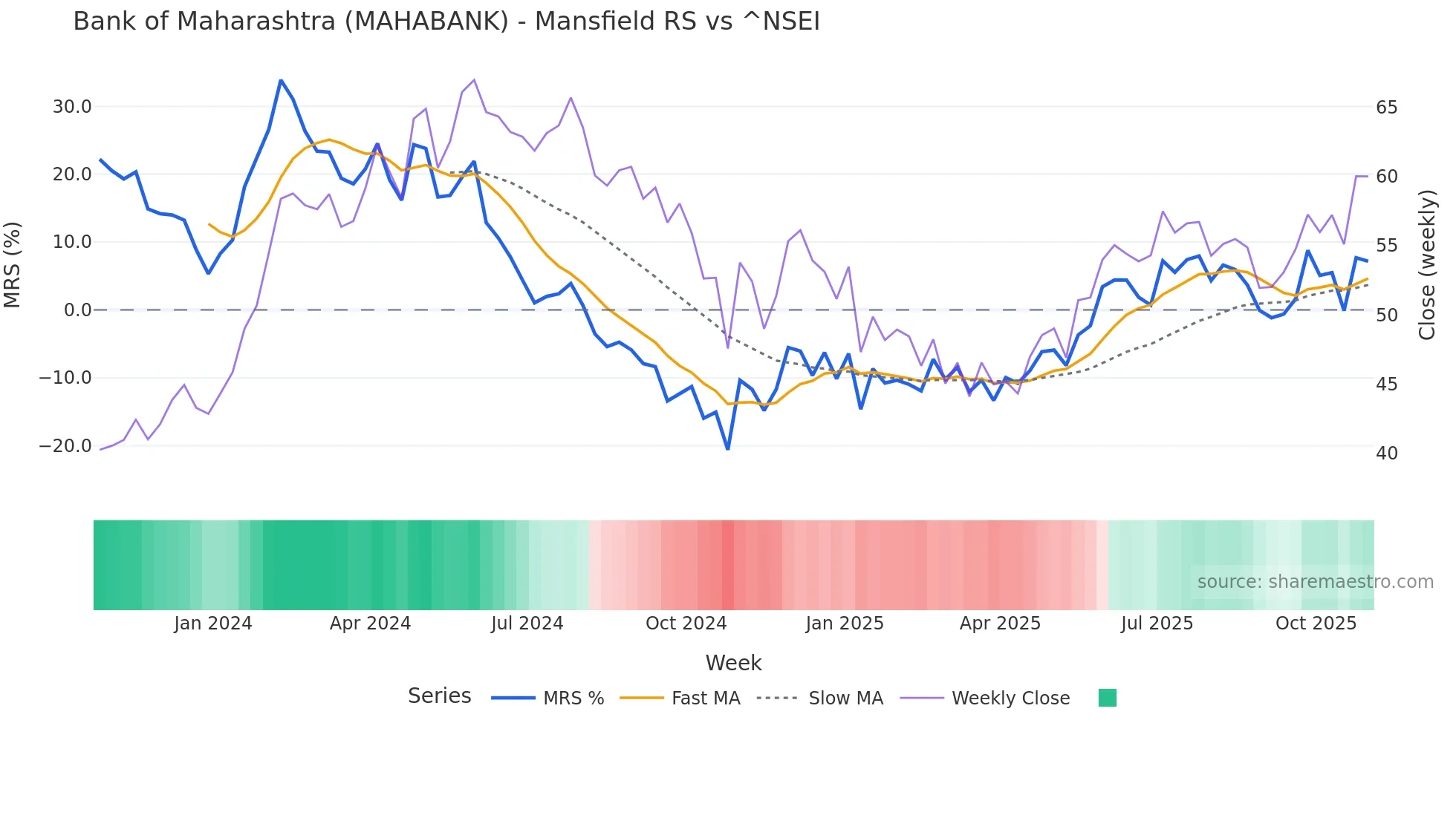 MAHABANK Mansfield Relative Strength chart