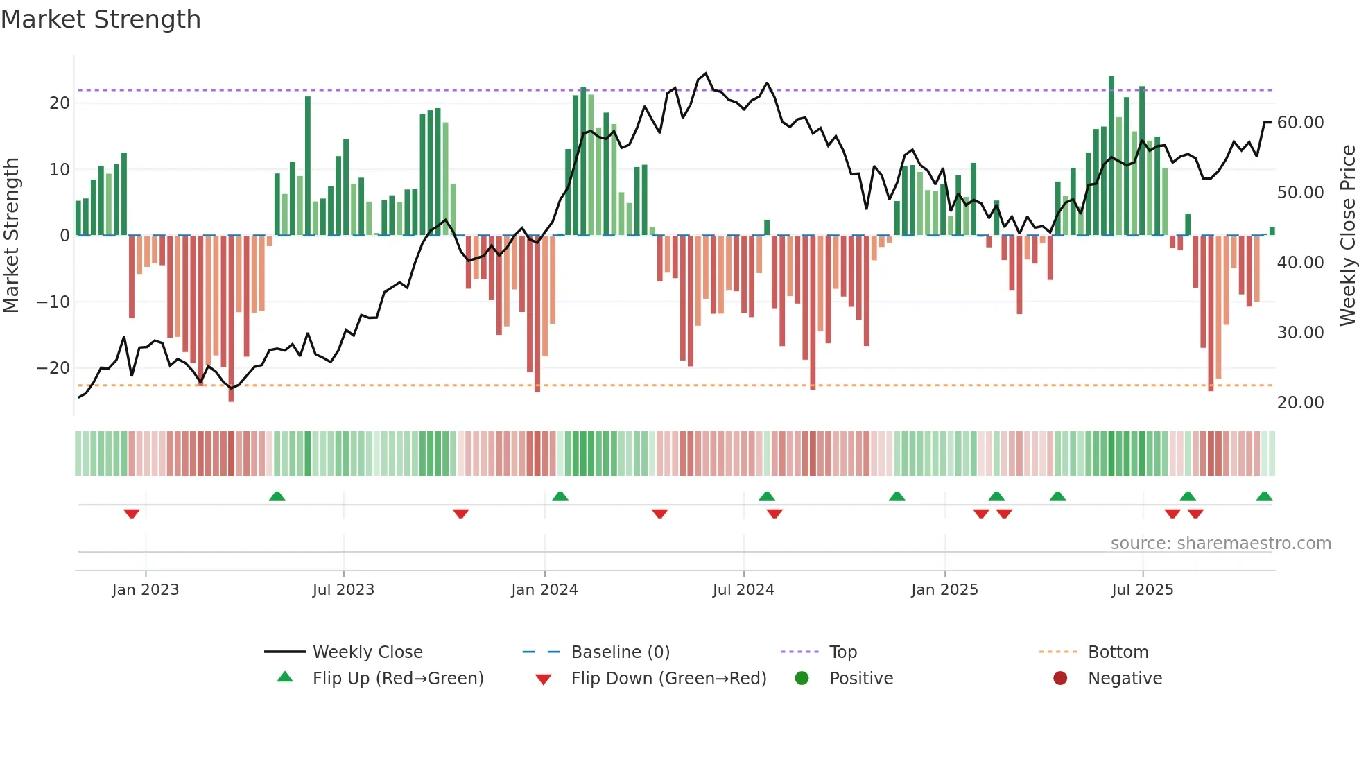 MAHABANK weekly Market Strength chart