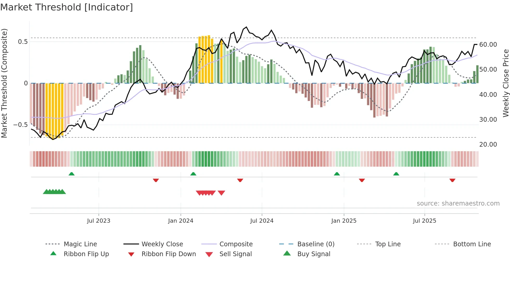 MAHABANK weekly Market Threshold chart