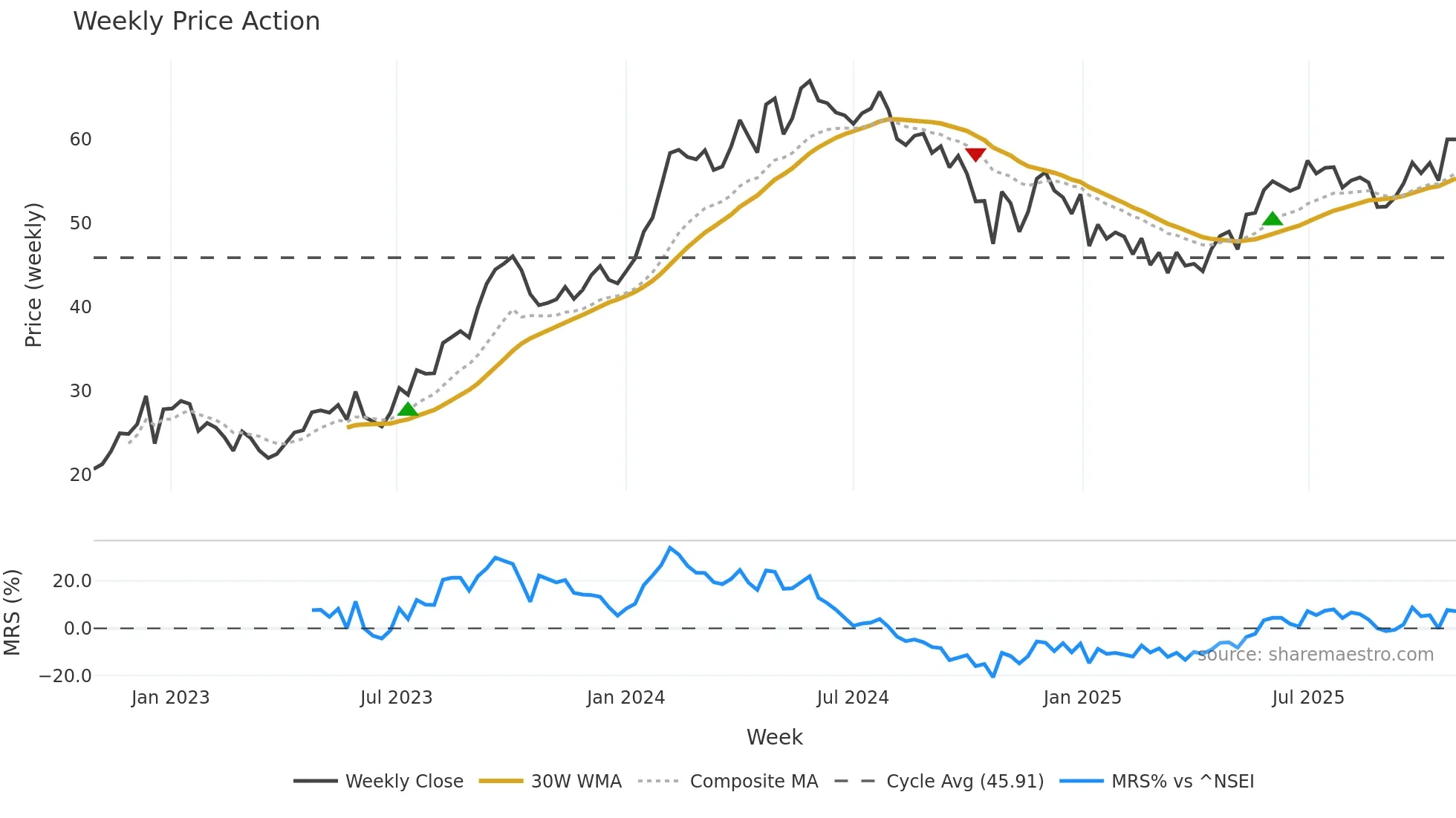 MAHABANK weekly Price Action chart, closing 2025-10-27