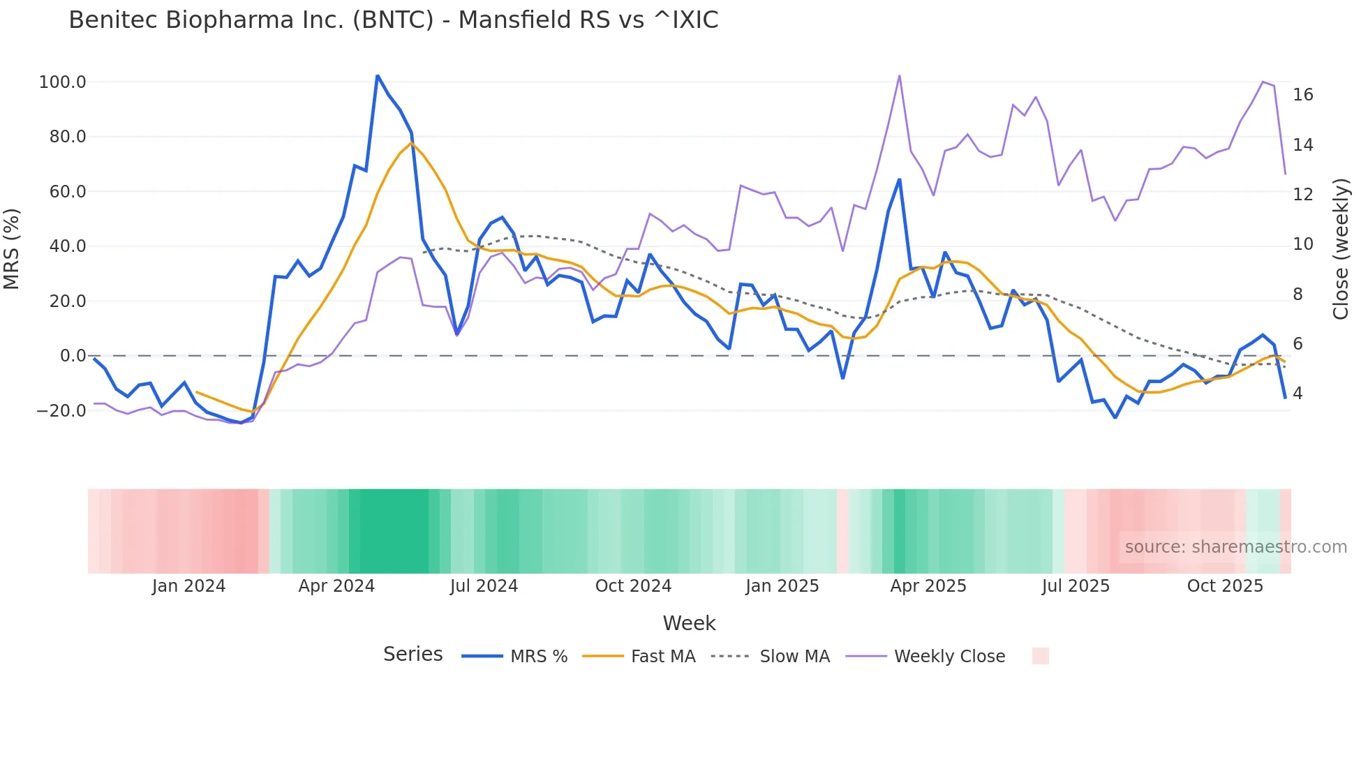 BNTC Mansfield Relative Strength chart