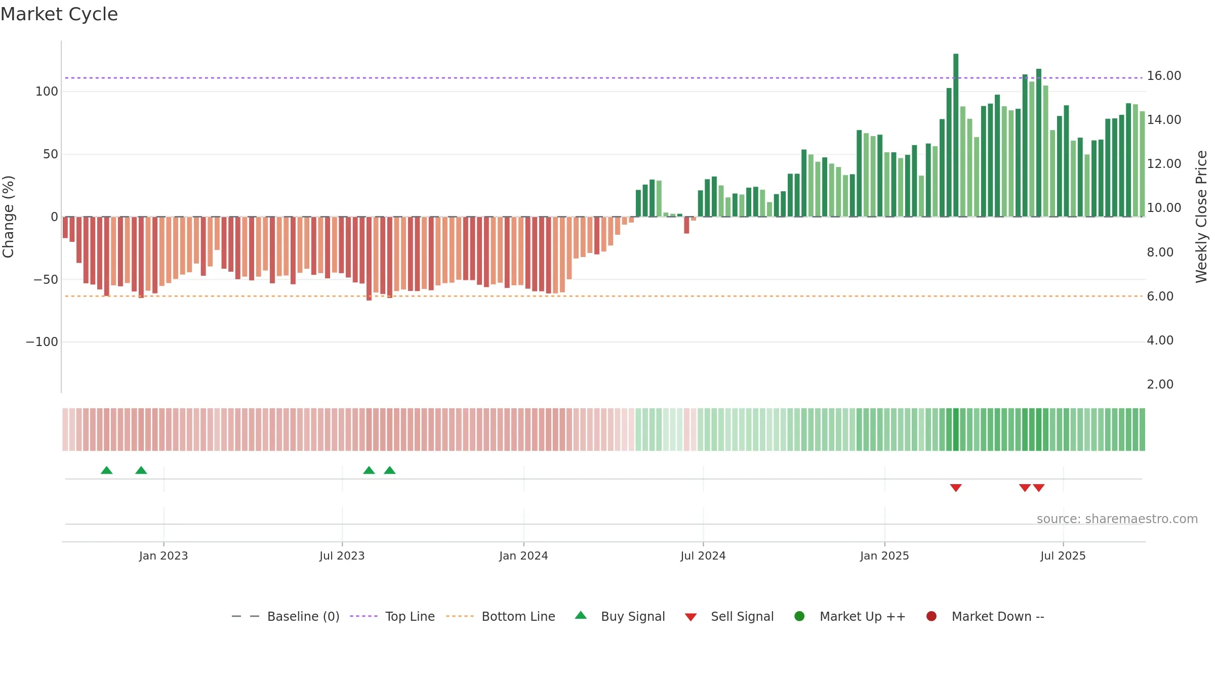 BNTC weekly Market Cycle chart, closing 2025-09-19.