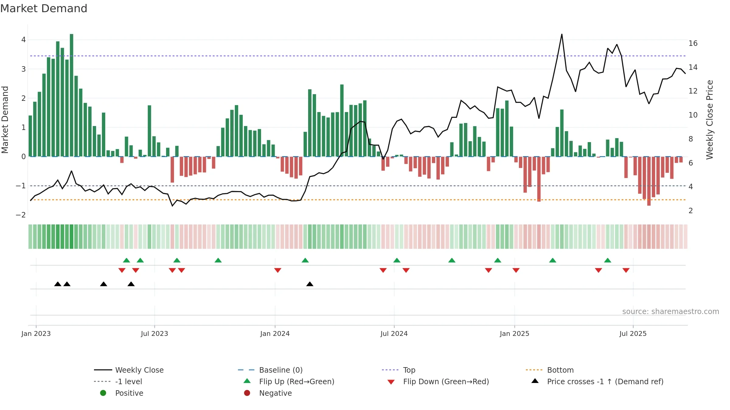 BNTC weekly Market Demand chart, closing 2025-09-19.