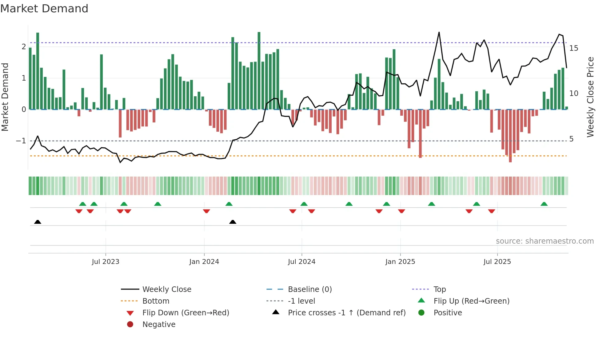 BNTC weekly Market Demand chart