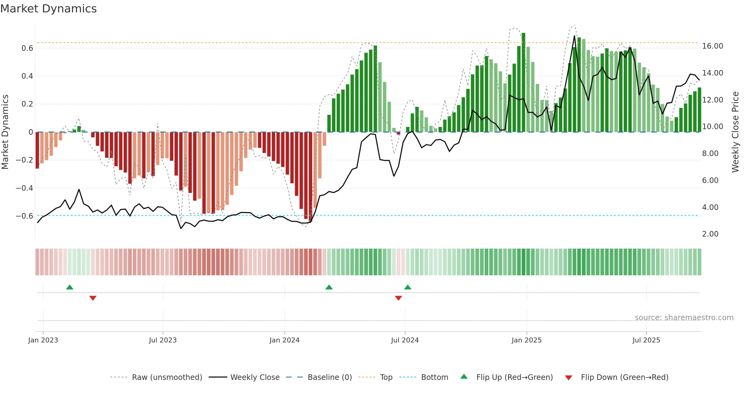 BNTC weekly Market Dynamics chart, closing 2025-09-19.