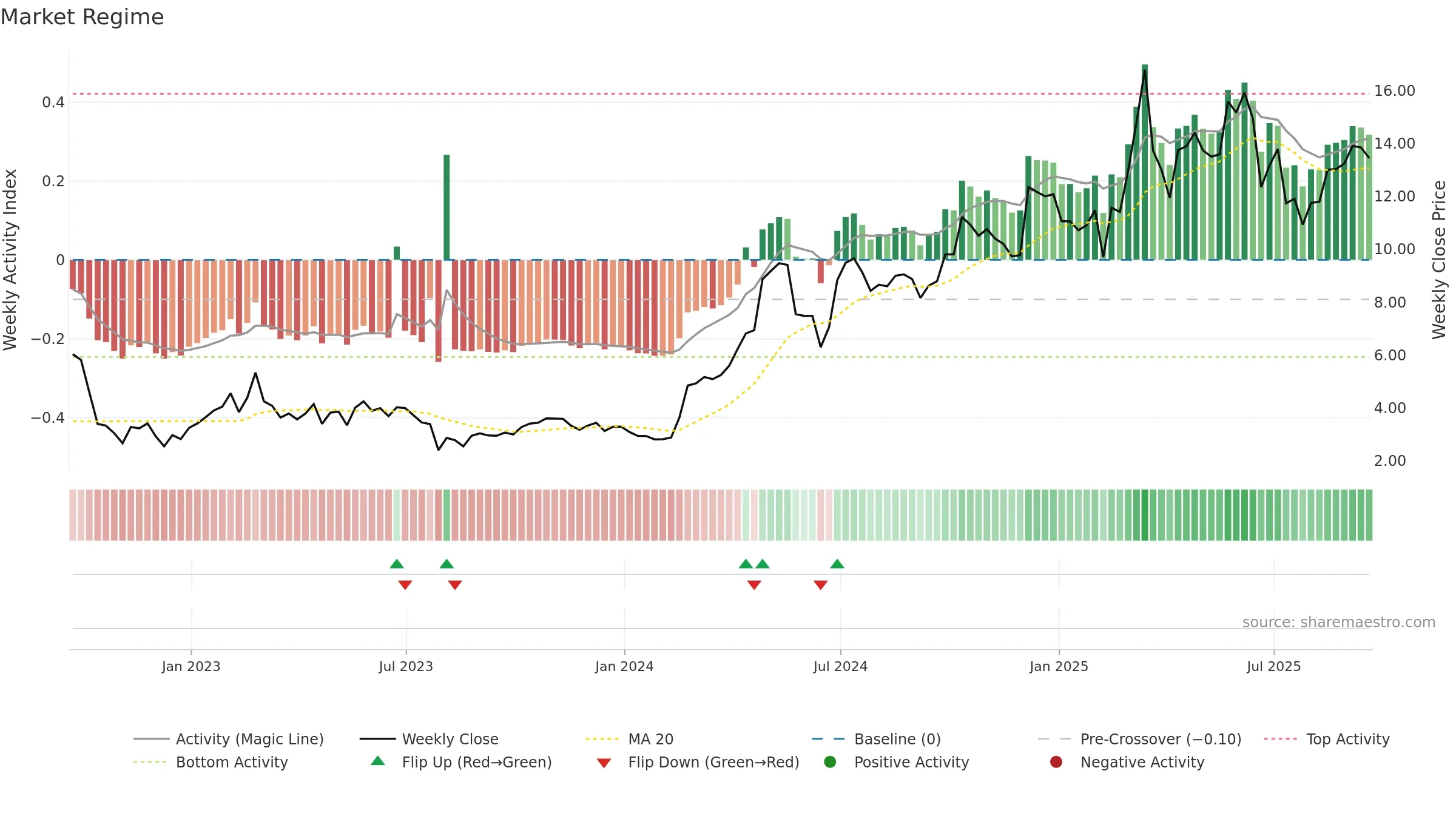 BNTC weekly Market Snapshot chart, closing 2025-09-19.