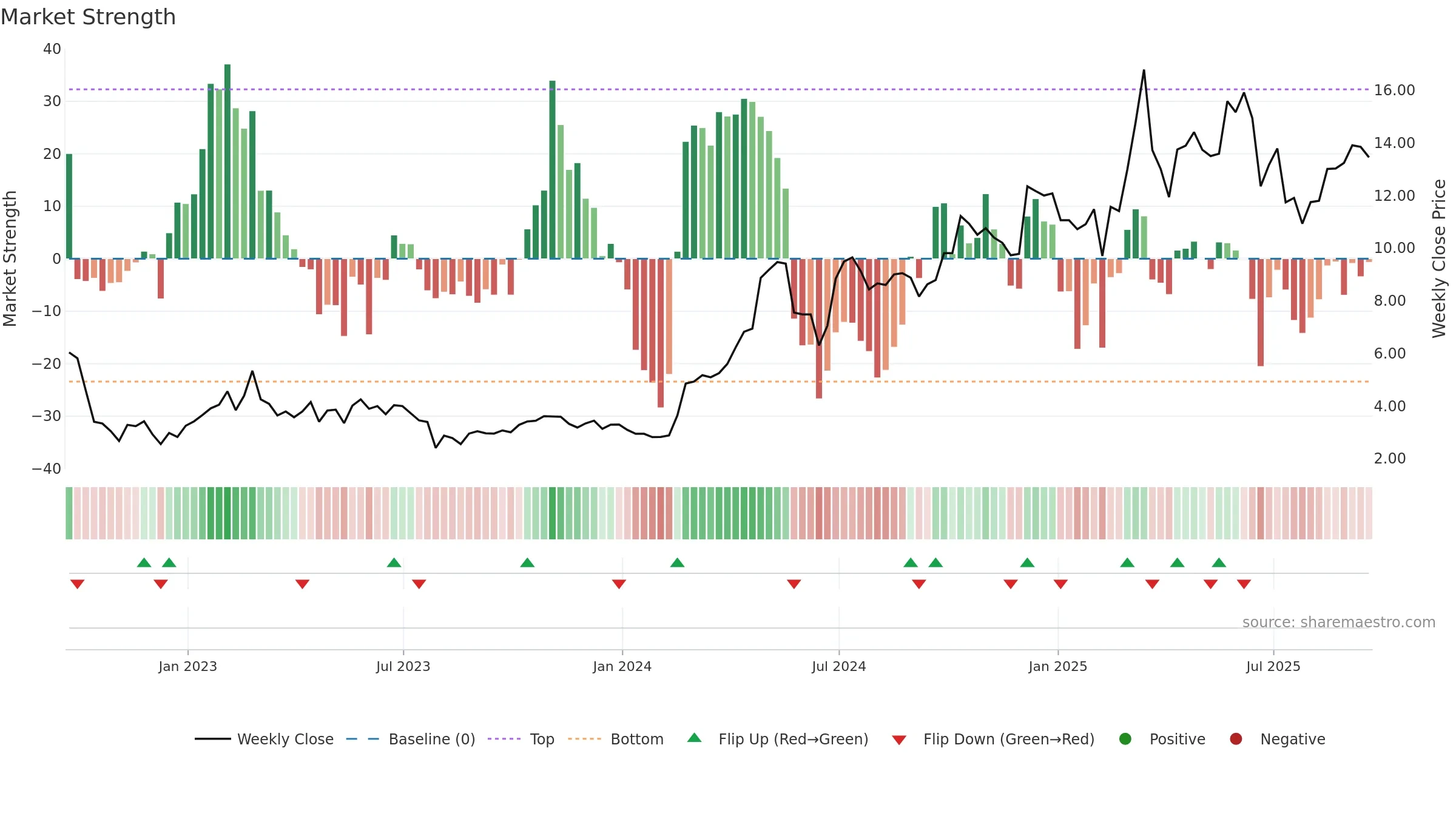 BNTC weekly Market Strength chart, closing 2025-09-19.