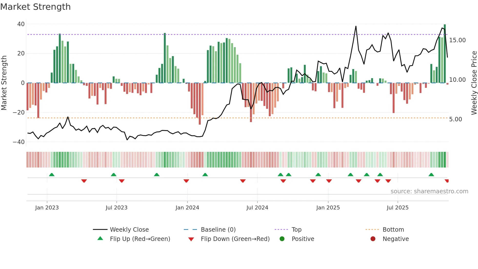 BNTC weekly Market Strength chart