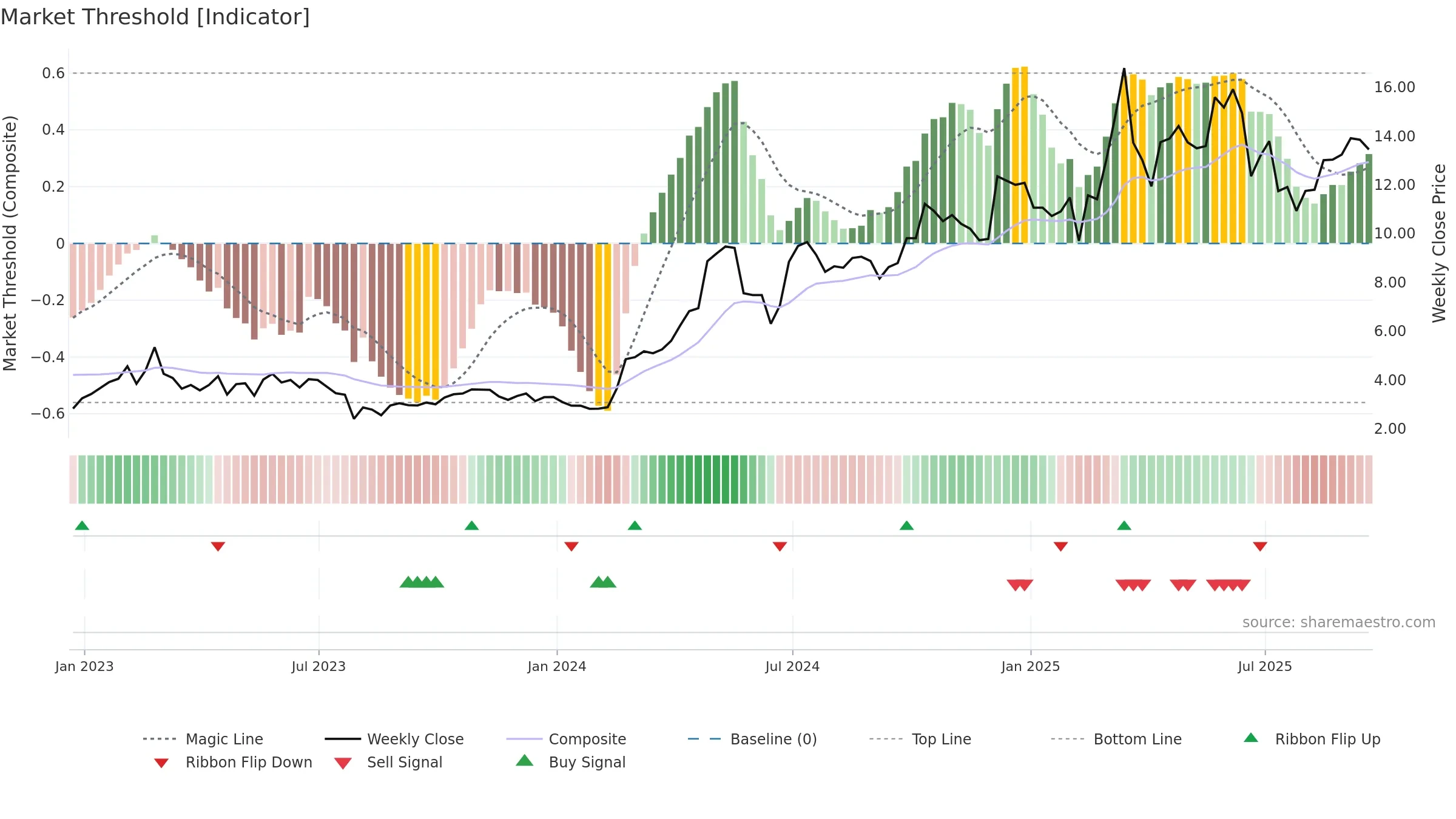BNTC weekly Market Threshold chart, closing 2025-09-19.