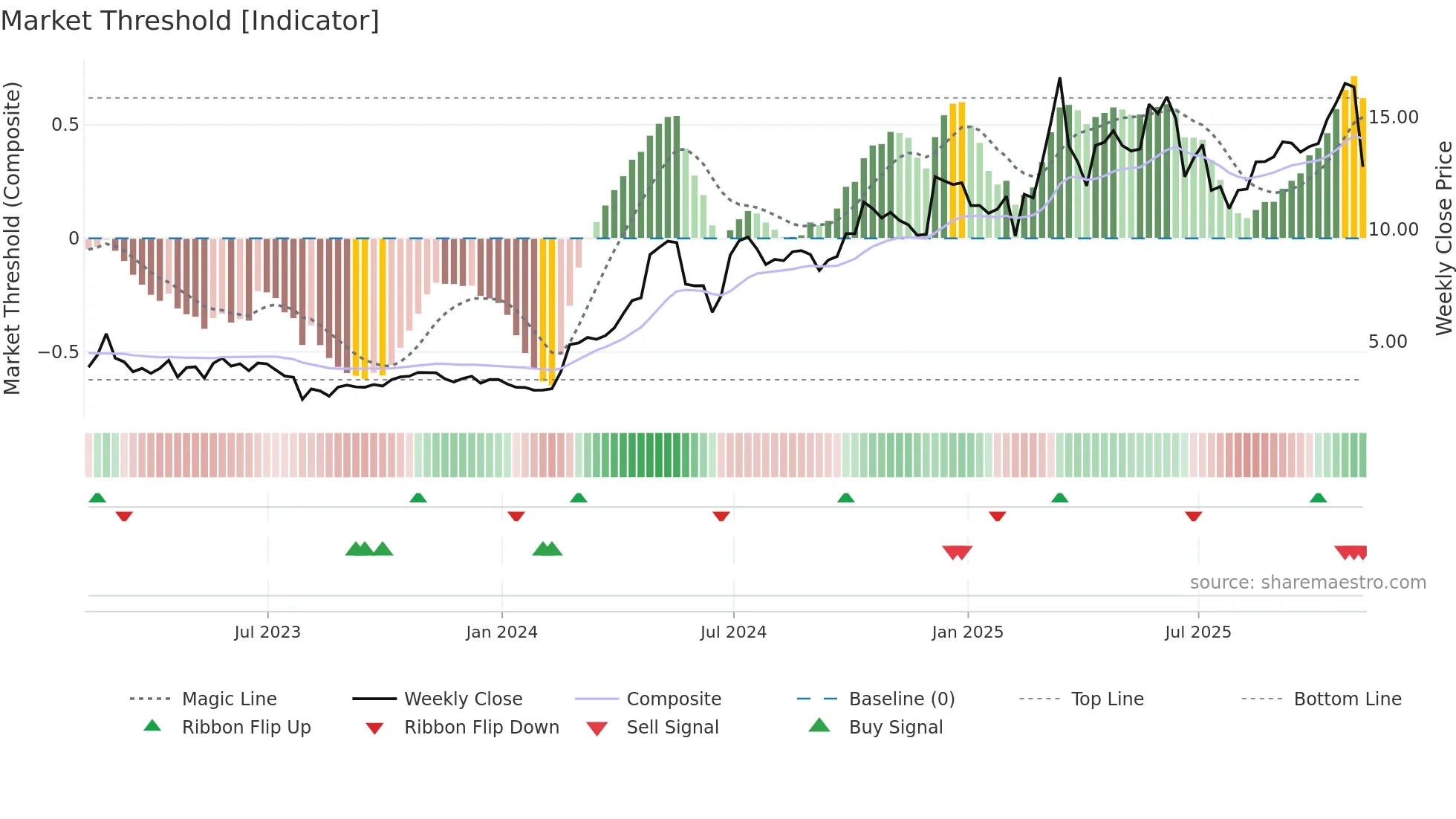 BNTC weekly Market Threshold chart