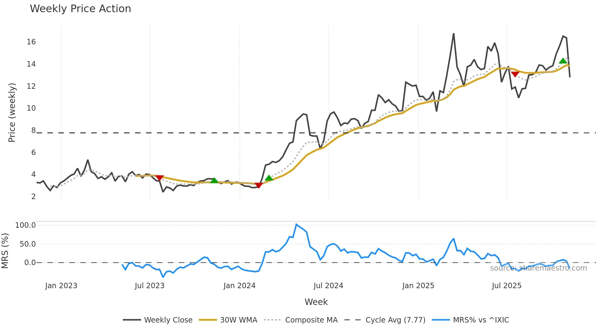 BNTC weekly Price Action chart, closing 2025-11-07