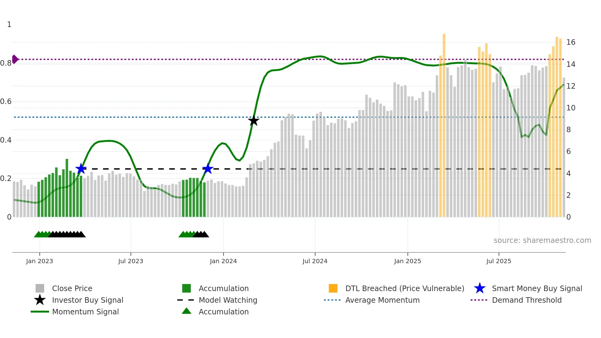 BNTC weekly Smart Money chart