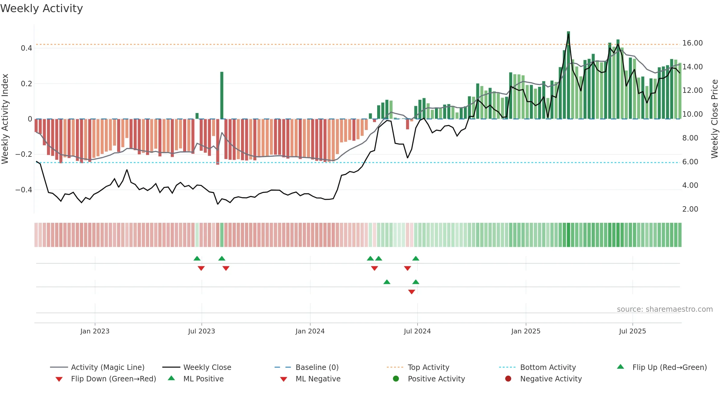 BNTC weekly Activity chart, closing 2025-09-19.